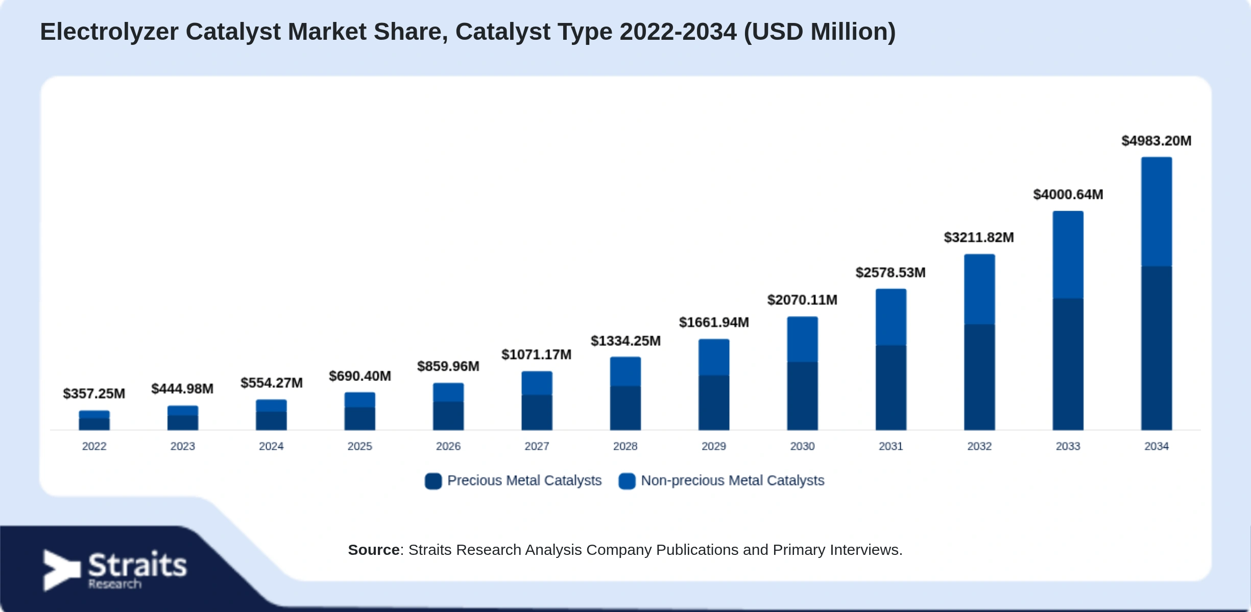 Electrolyzer Catalyst Market Size By Segments