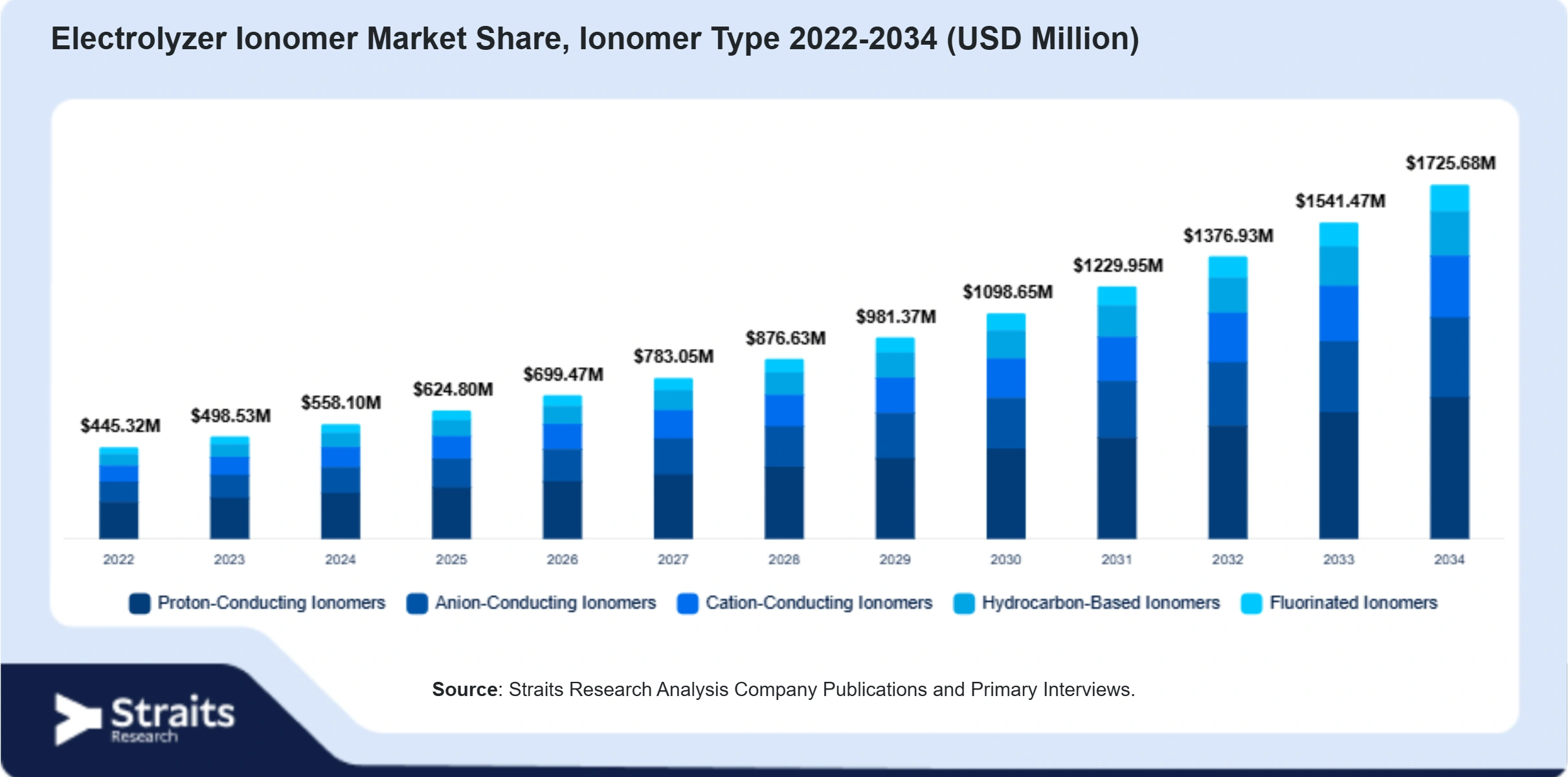 Electrolyzer Ionomer Market Size By Segments