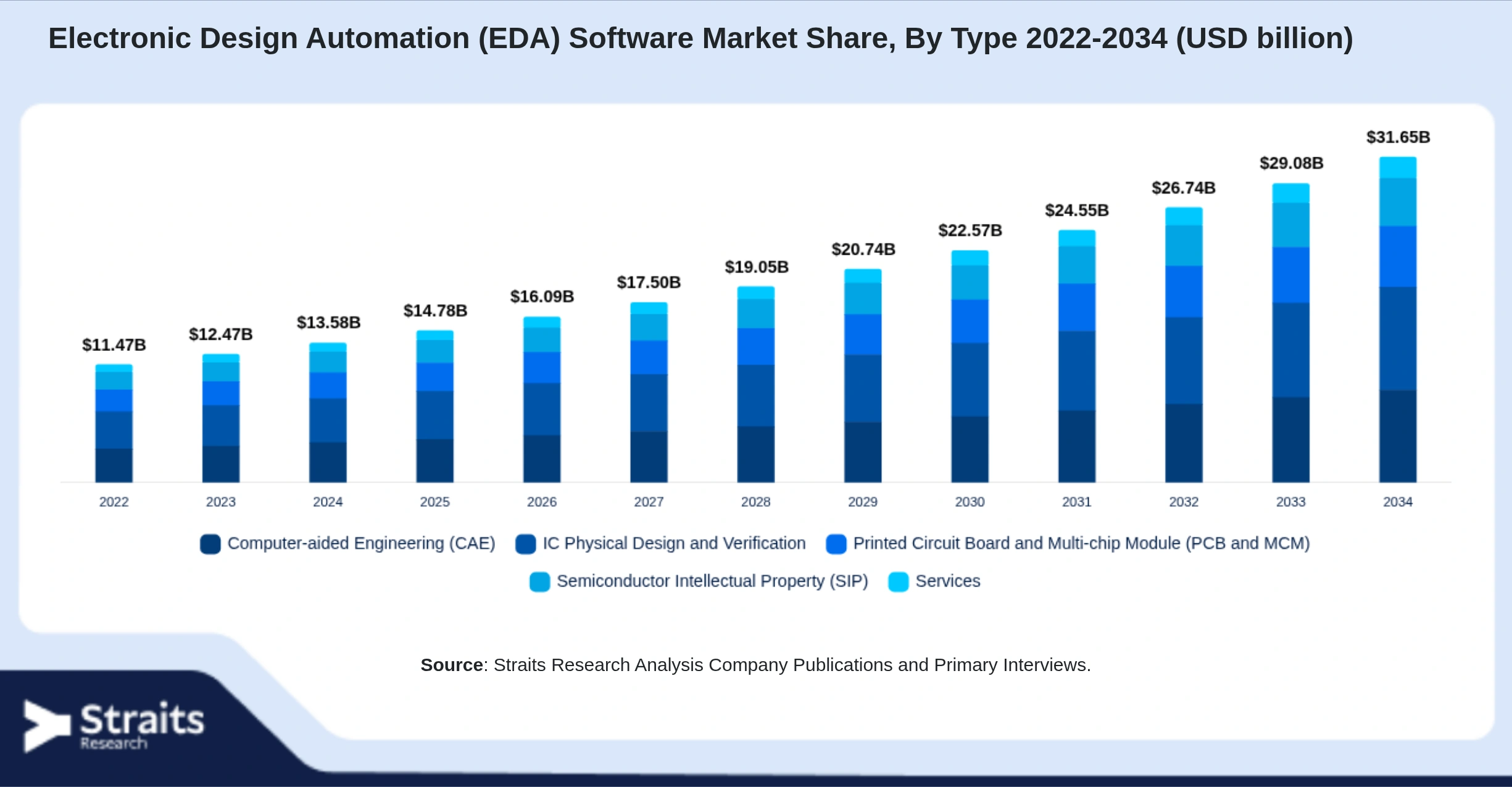 Electronic Design Automation (EDA) Software Market Size By Segments