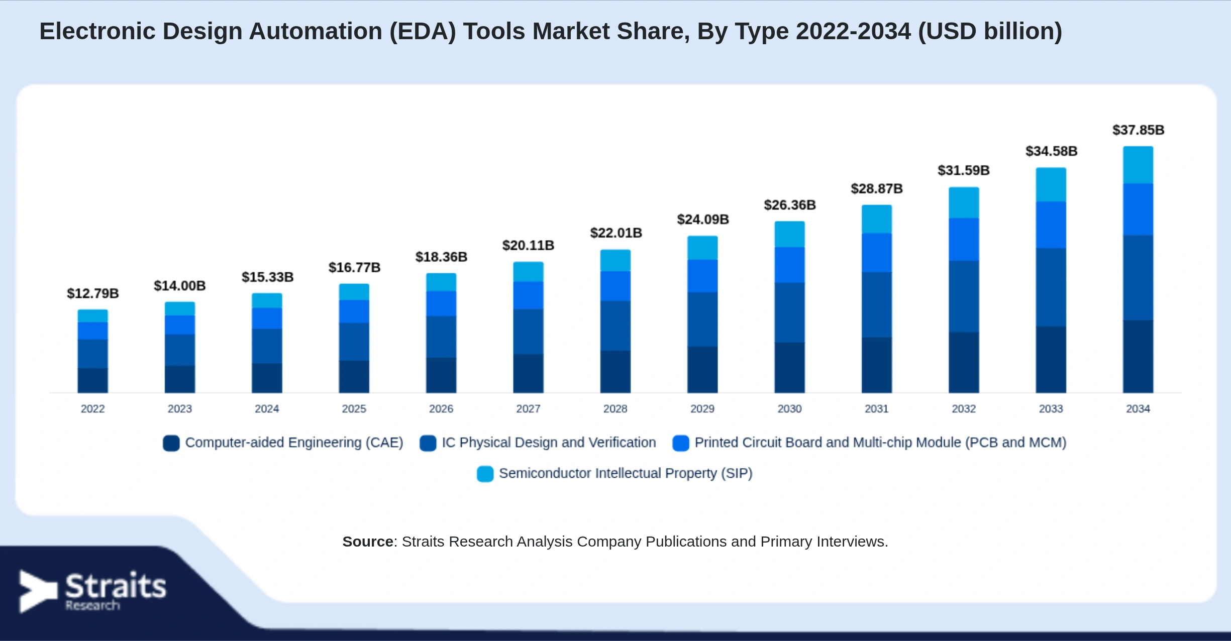 Electronic Design Automation (EDA) Tools Market Size By Segments