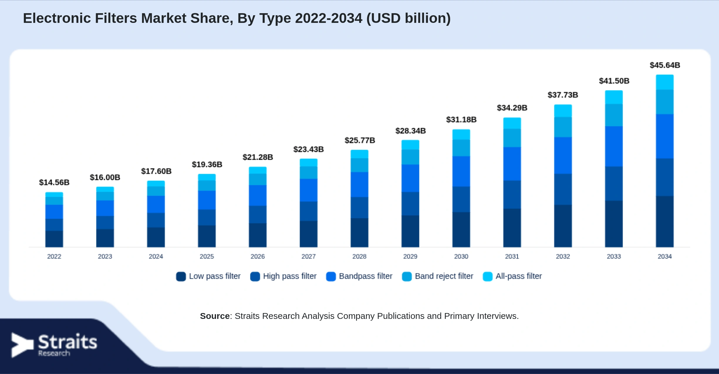 Electronic Filters Market Size By Segments