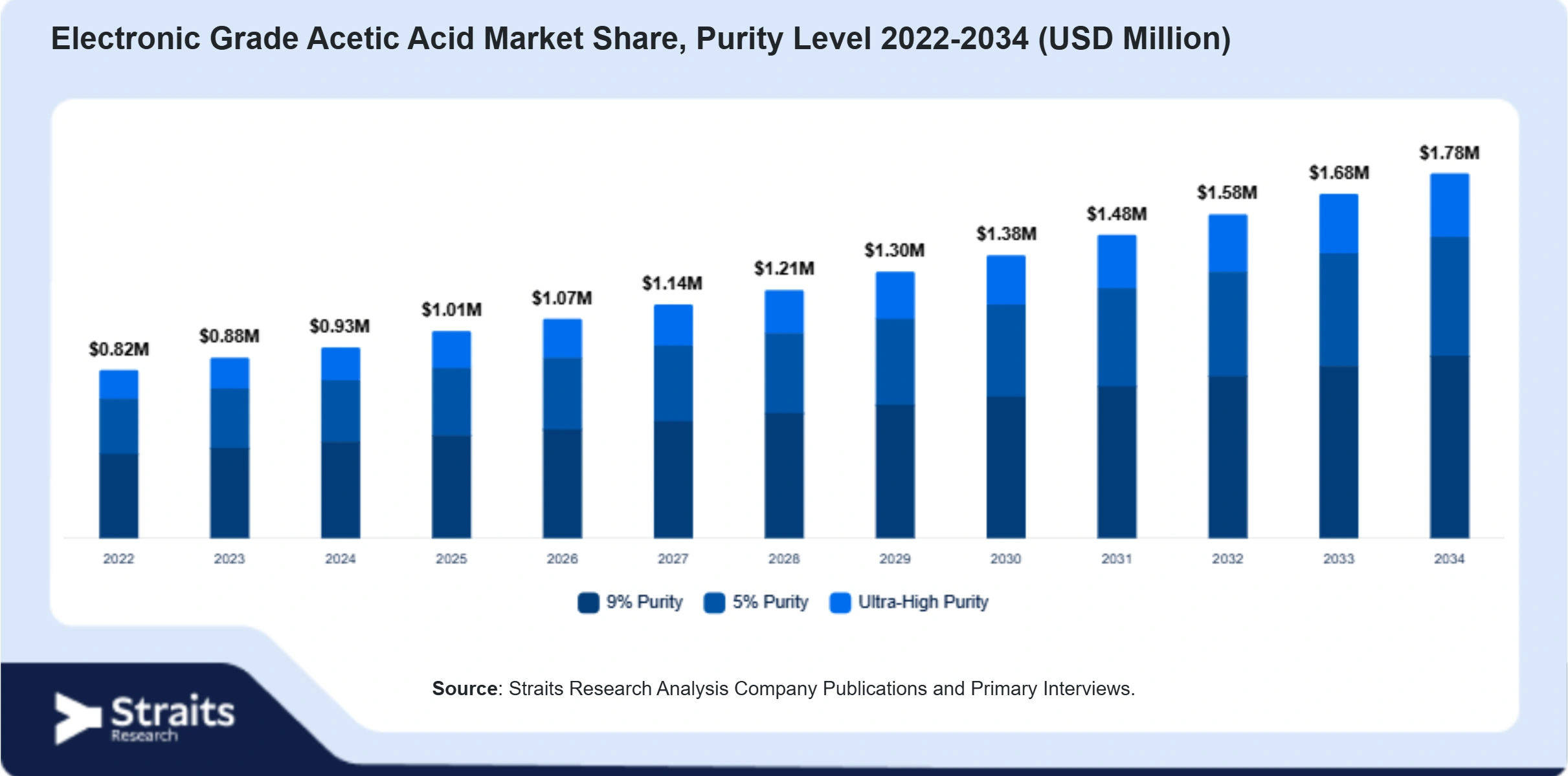 Electronic Grade Acetic Acid Market Size By Segments