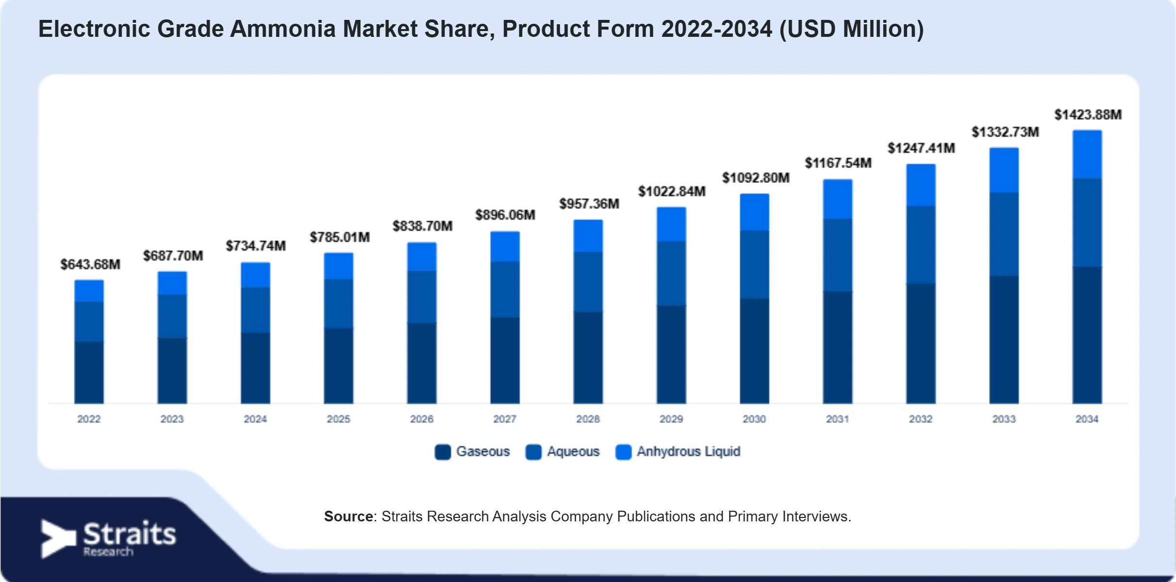 Electronic Grade Ammonia Market Size By Segments