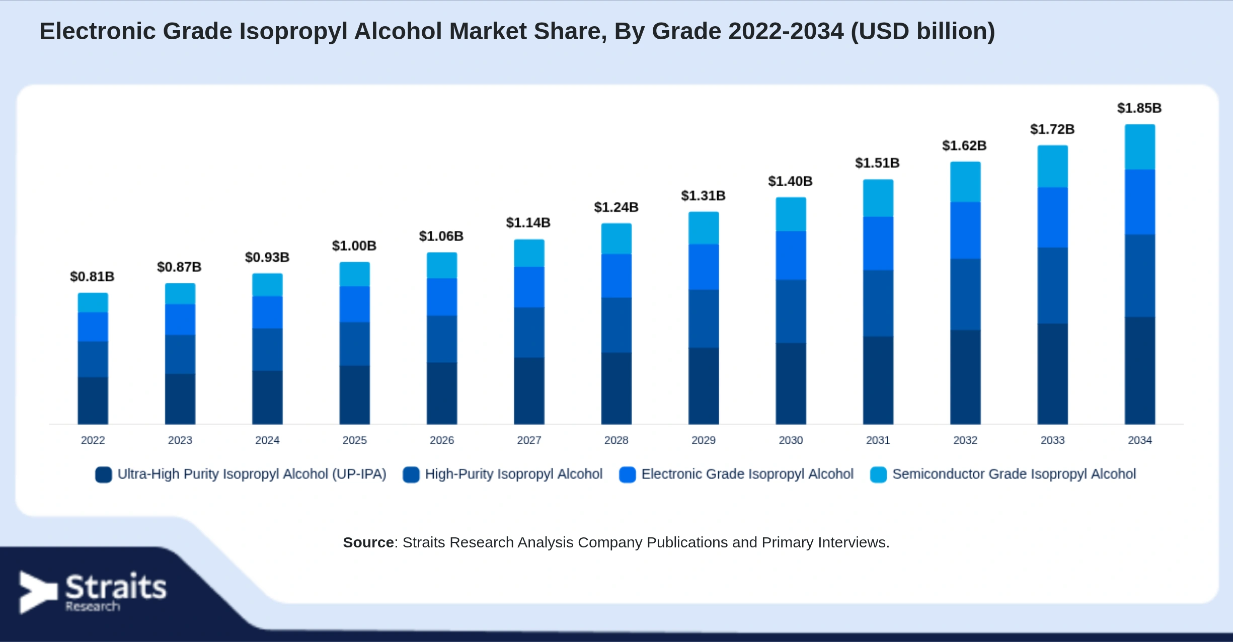 Electronic Grade Isopropyl Alcohol Market  Size By Segments