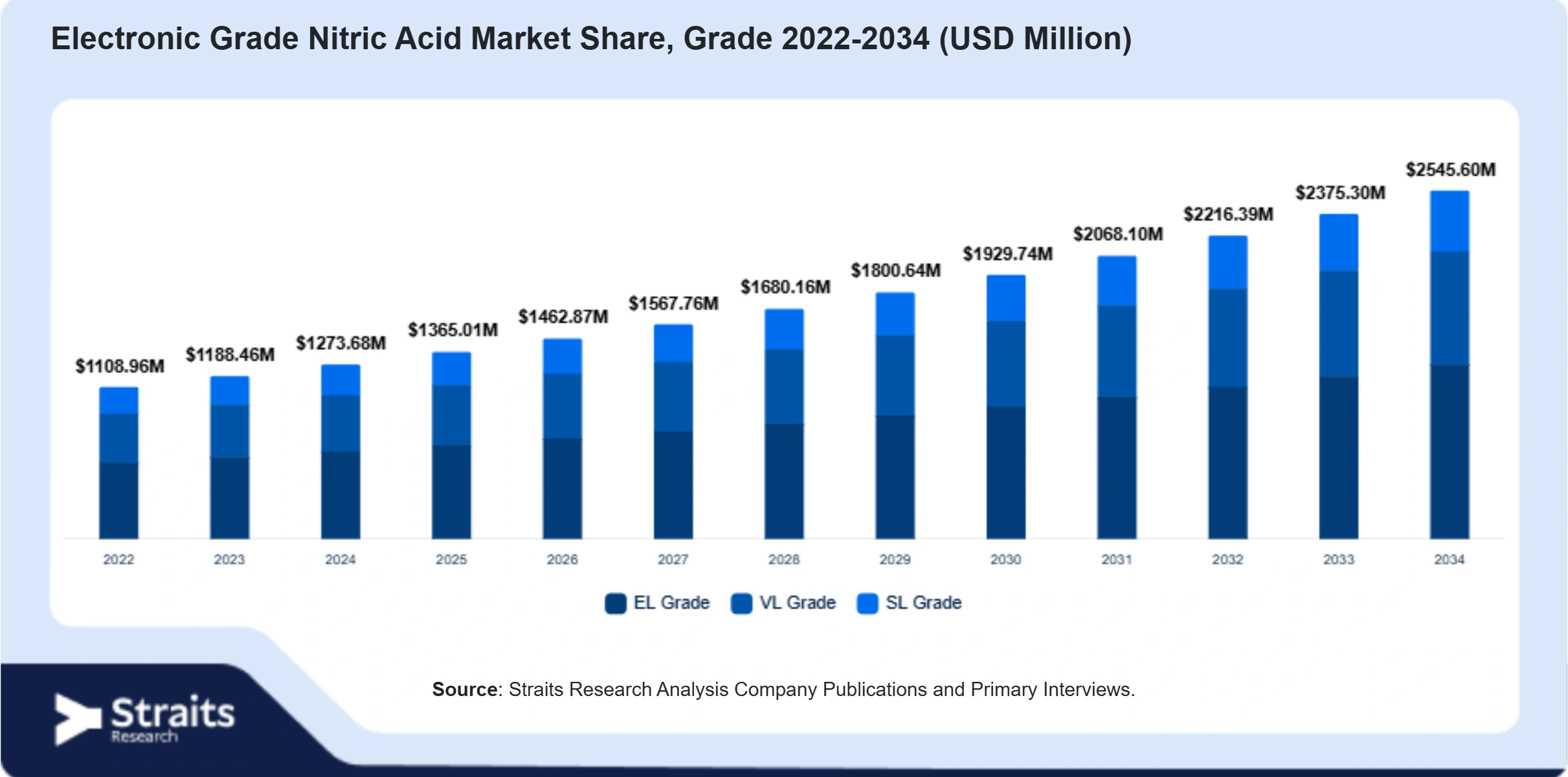 Electronic Grade Nitric Acid Market Size By Segments