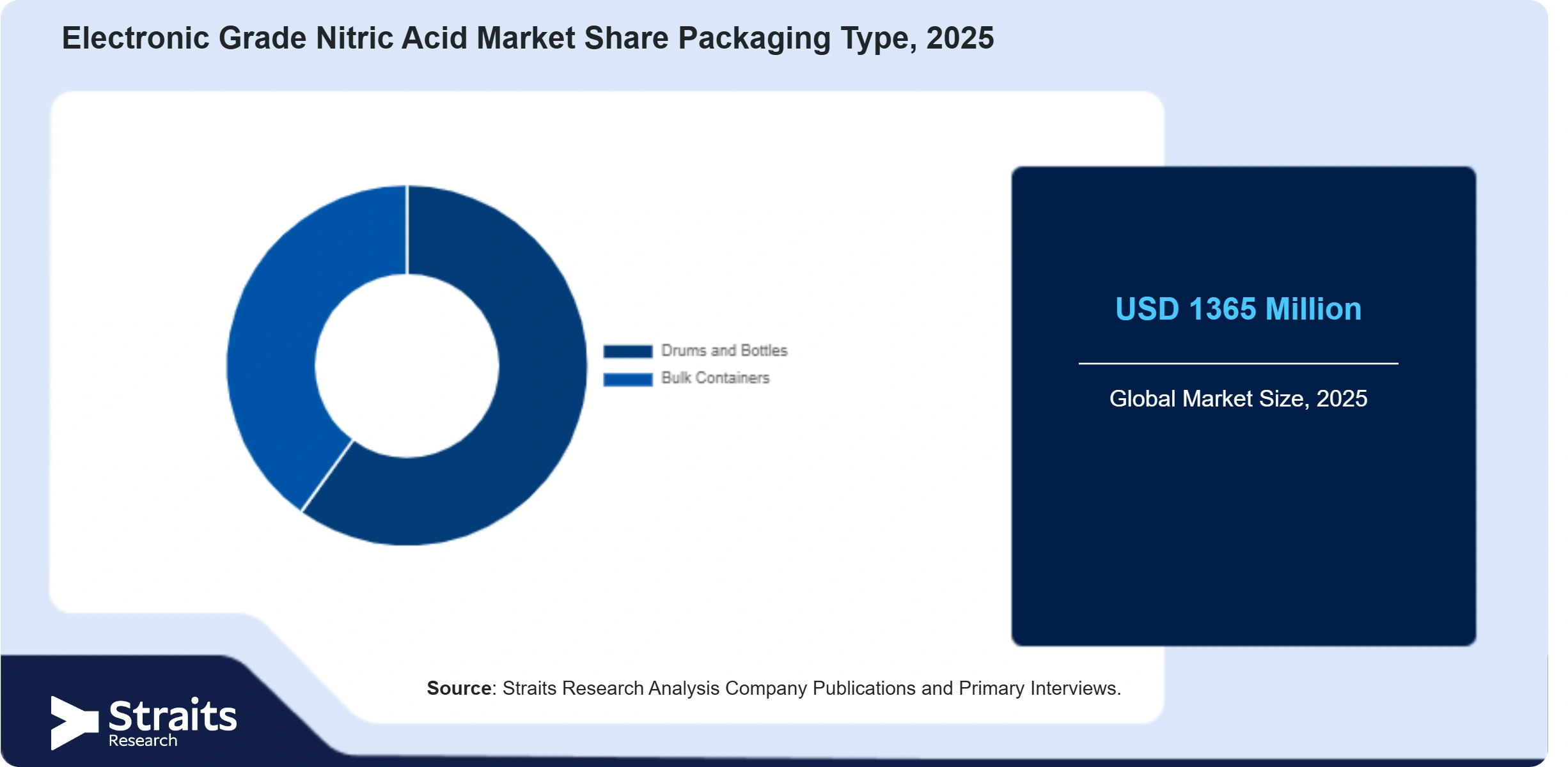 Electronic Grade Nitric Acid Market Share By Segments