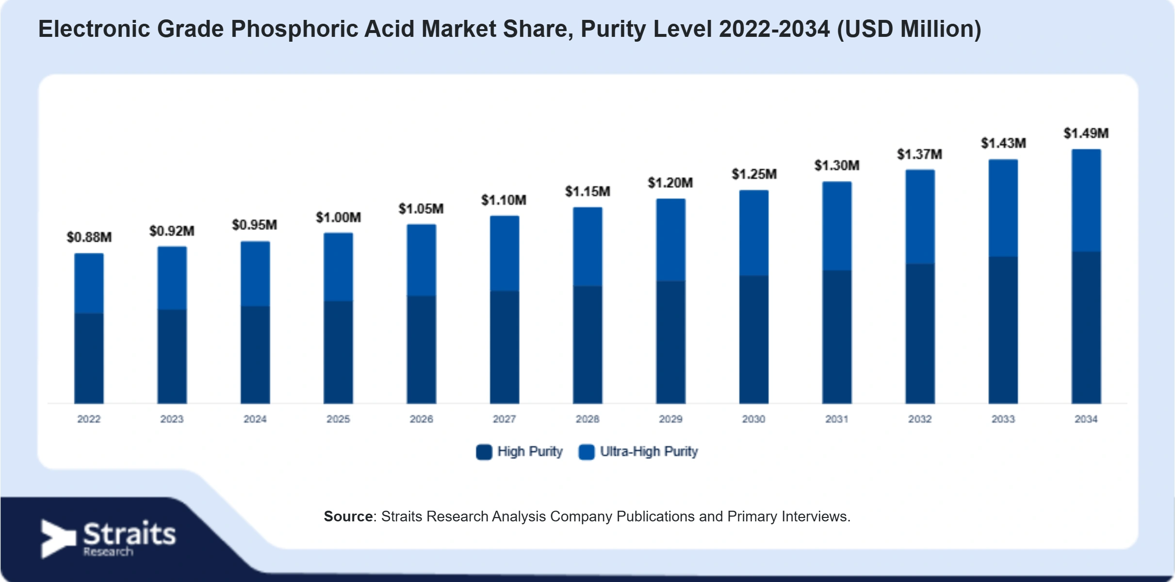 Electronic Grade Phosphoric Acid Market Size By Segments
