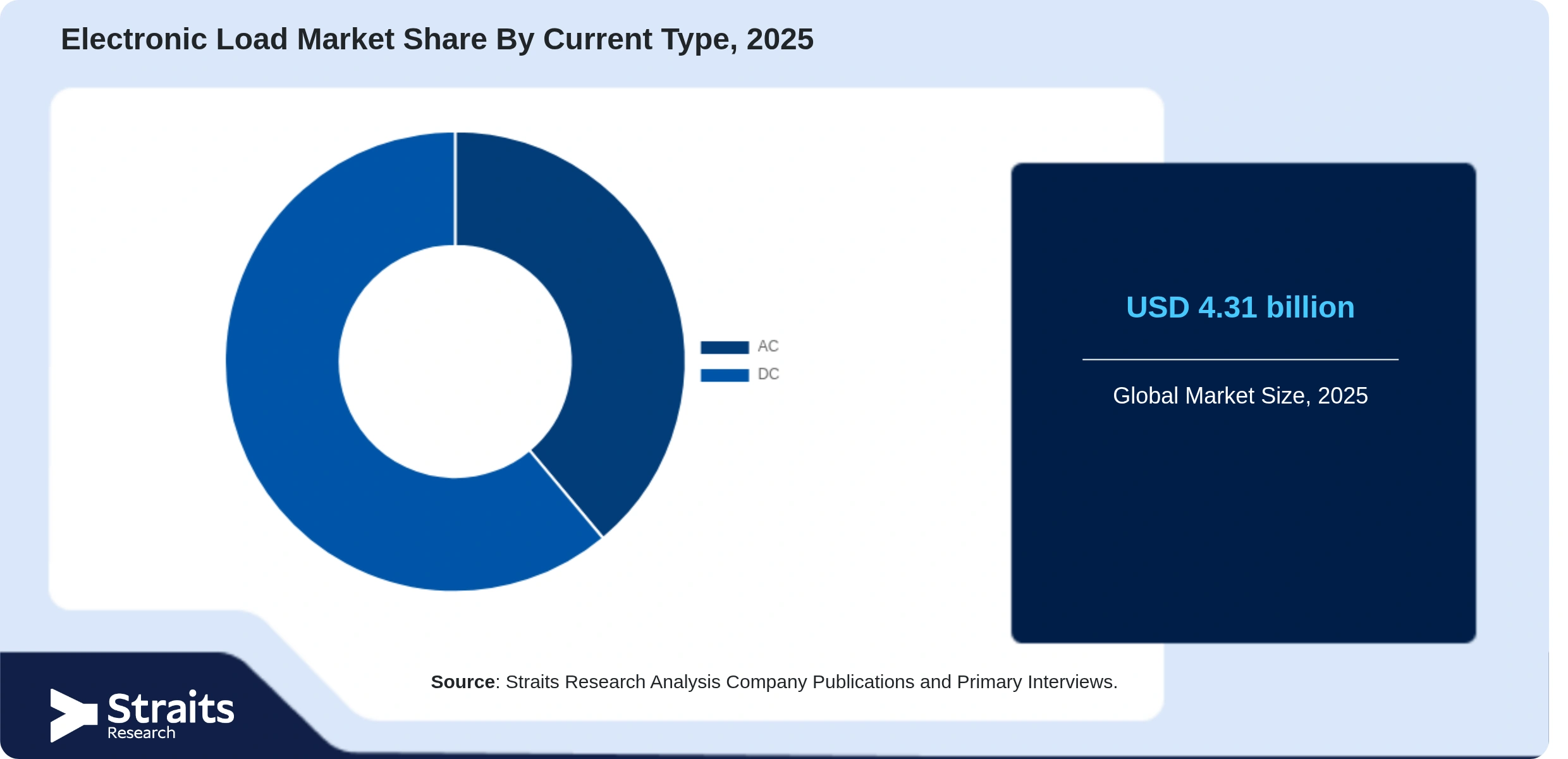 Electronic Load Market Share By Segments