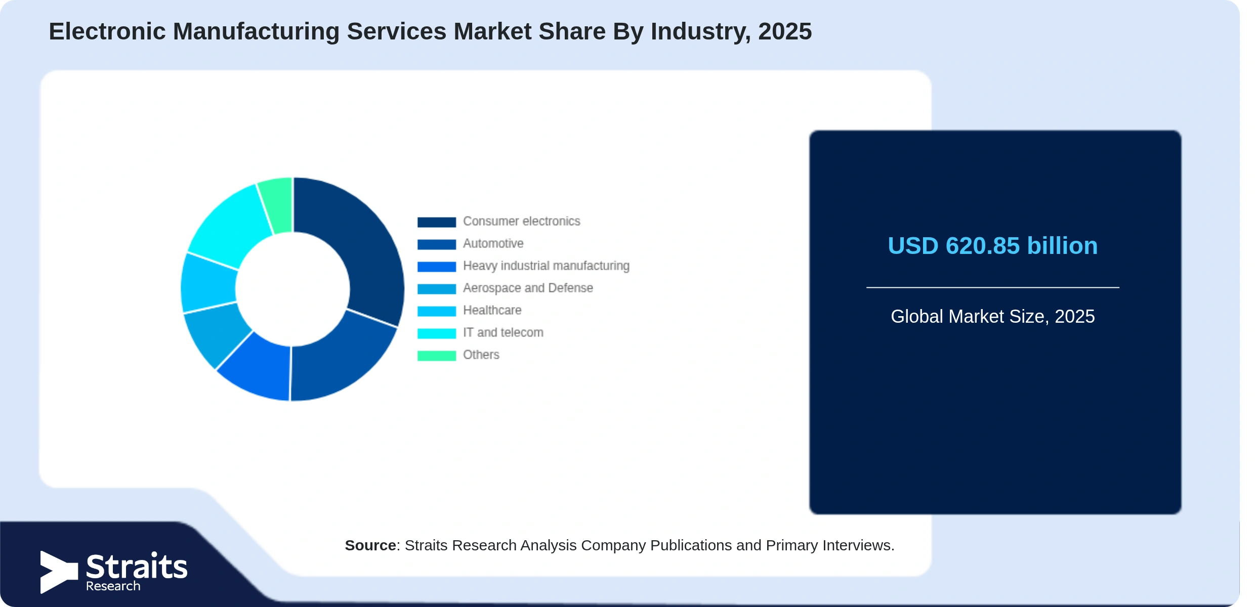 Electronic Manufacturing Services Market Share By Segments