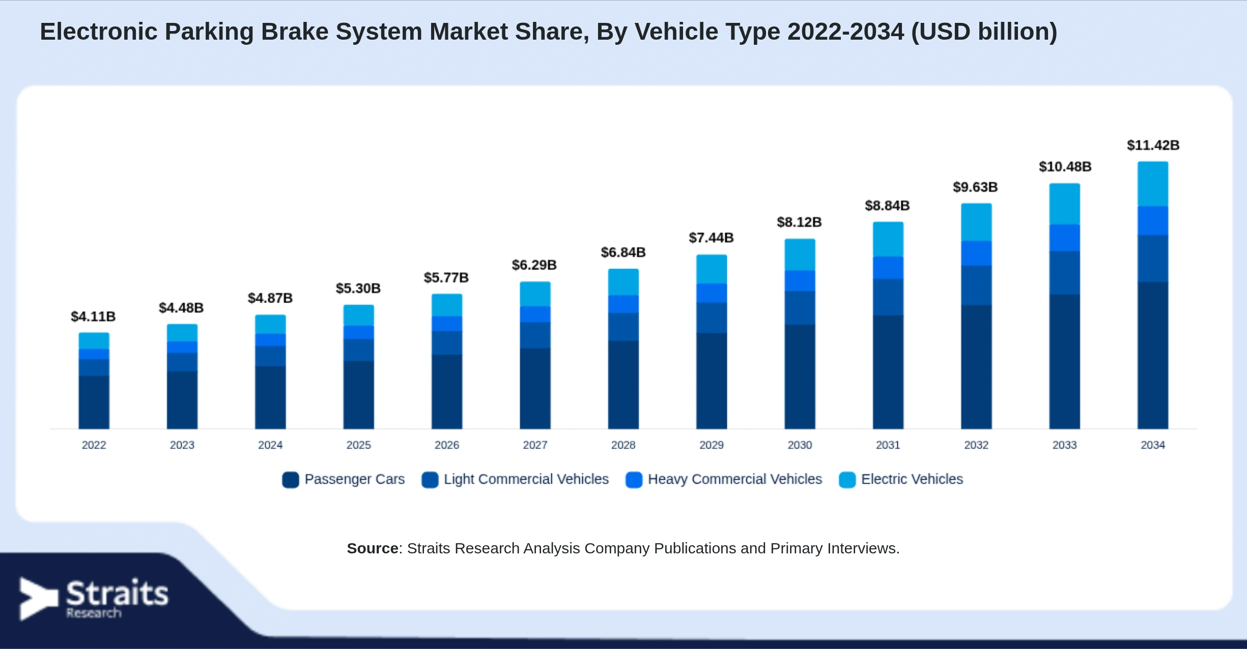 Electronic Parking Brake System Market Size By Segments