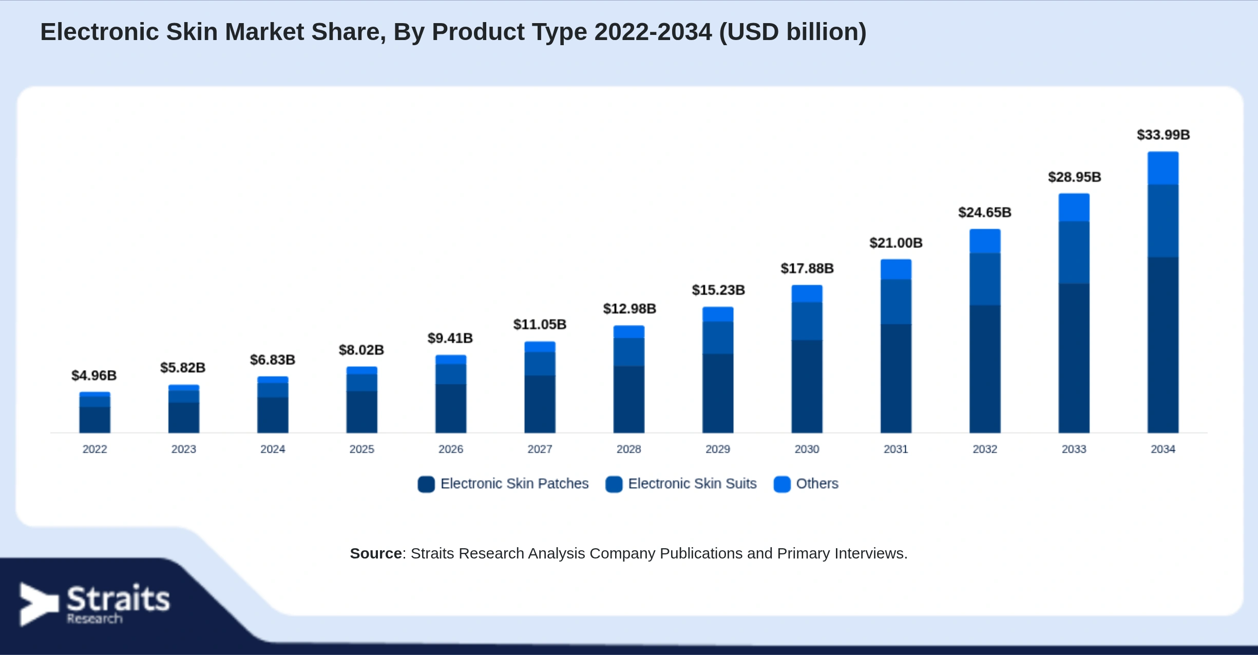Electronic Skin Market Size By Segments