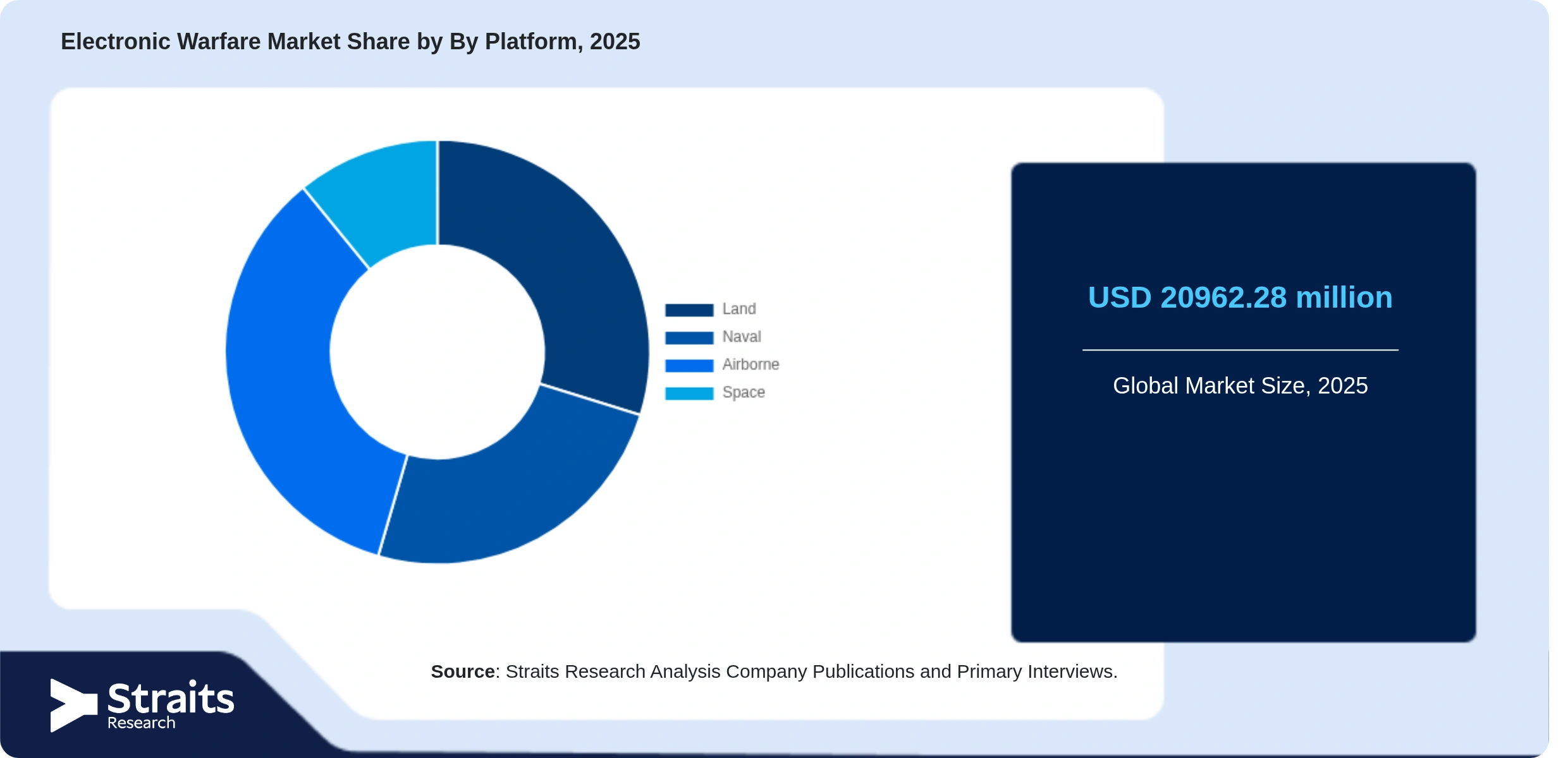 Electronic Warfare Market Share By Segments