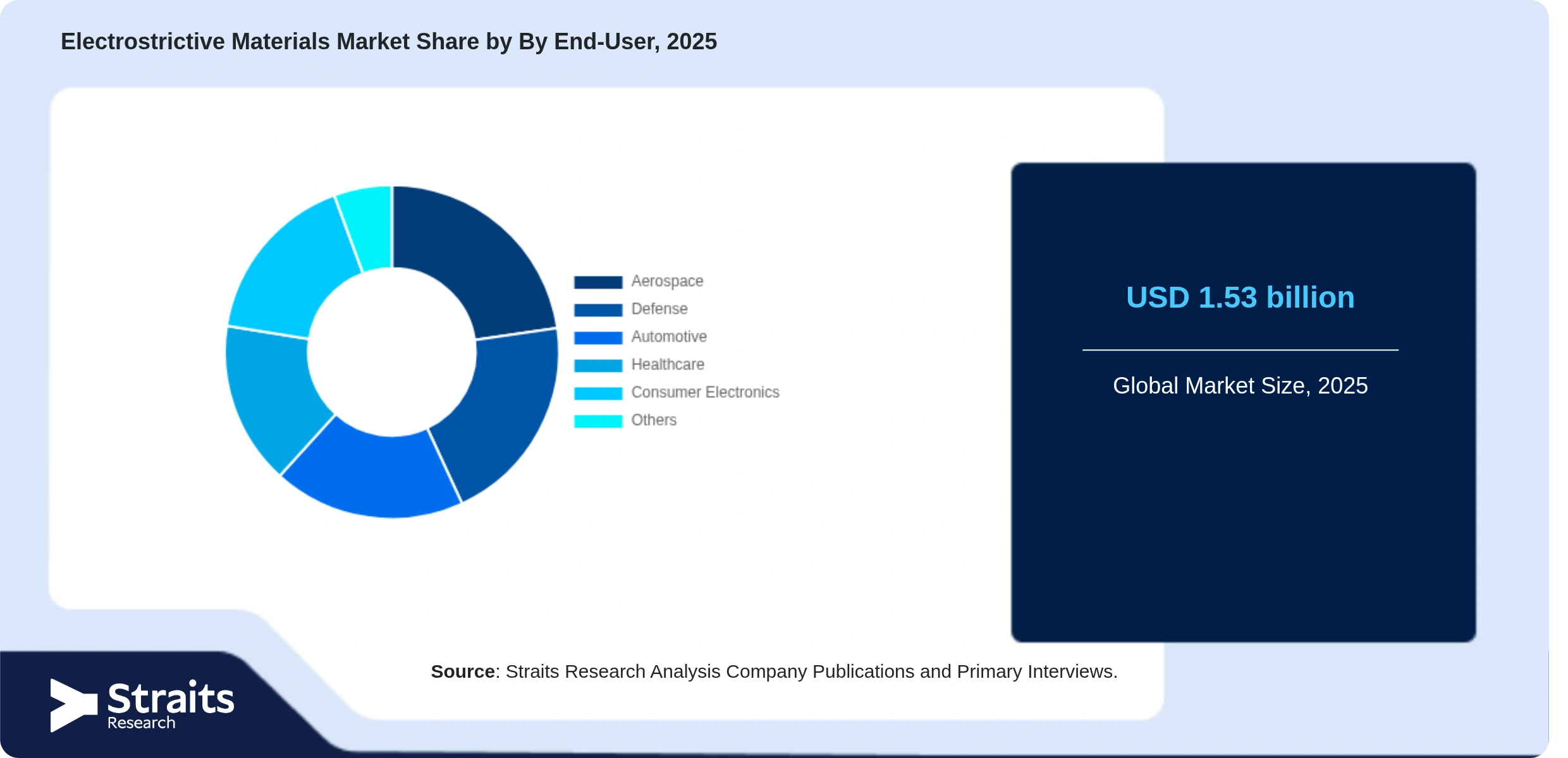 Electrostrictive Materials Market Share By Segments