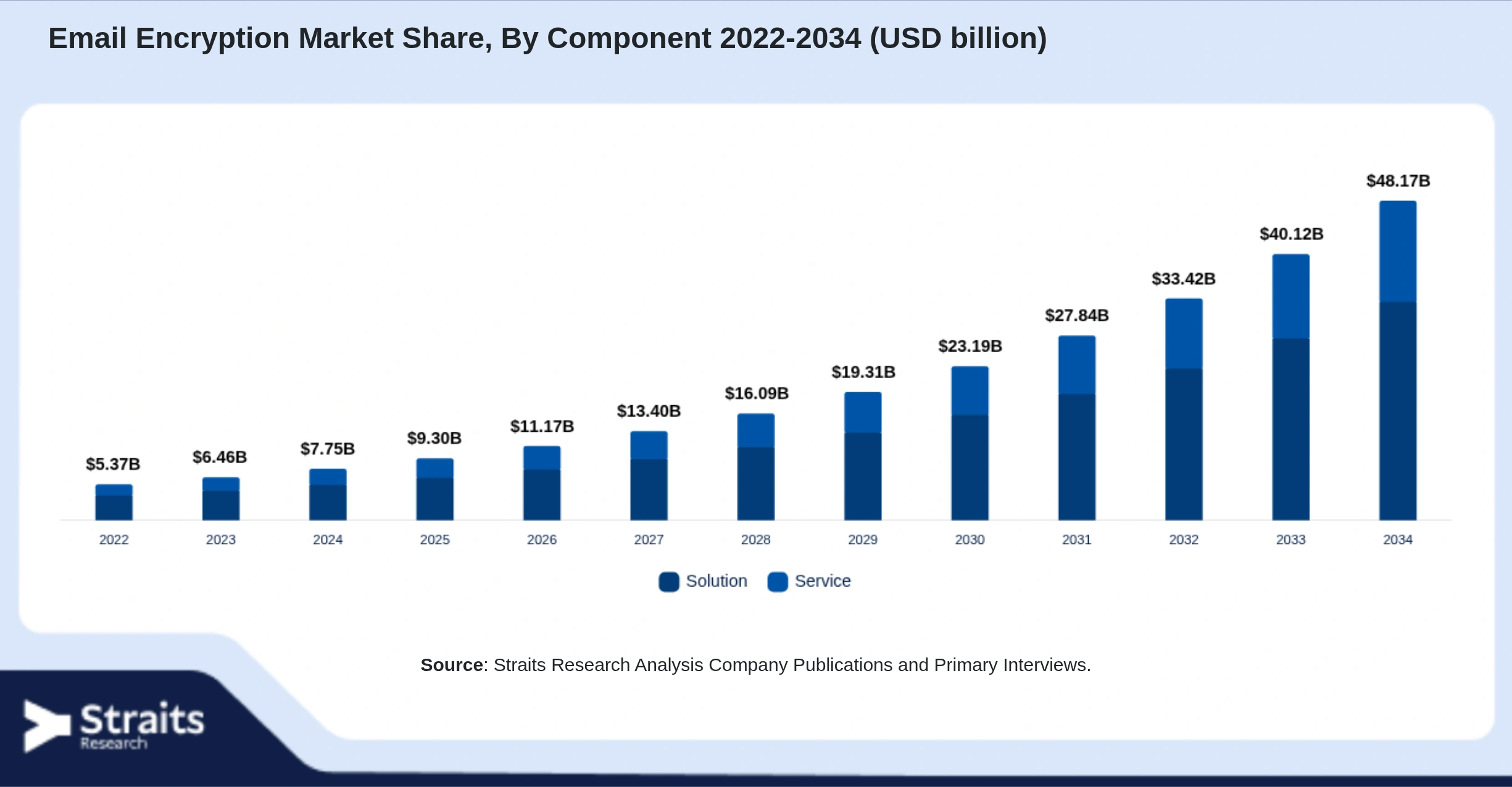 Email Encryption Market Size By Segments