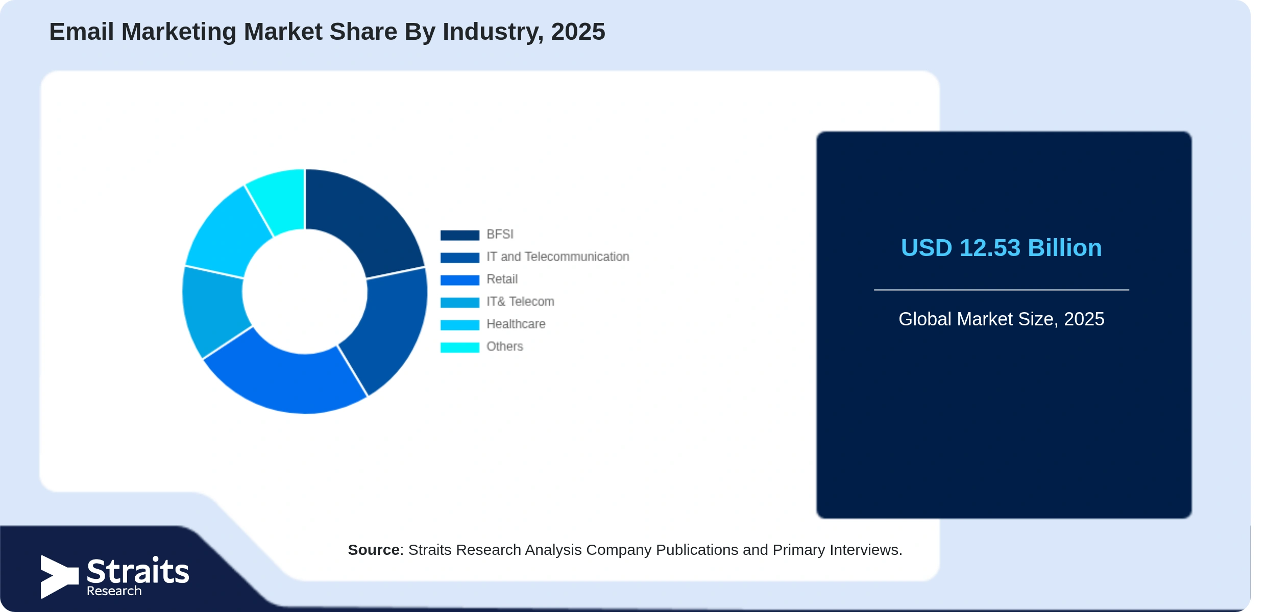 Email Marketing Market Share By Segments