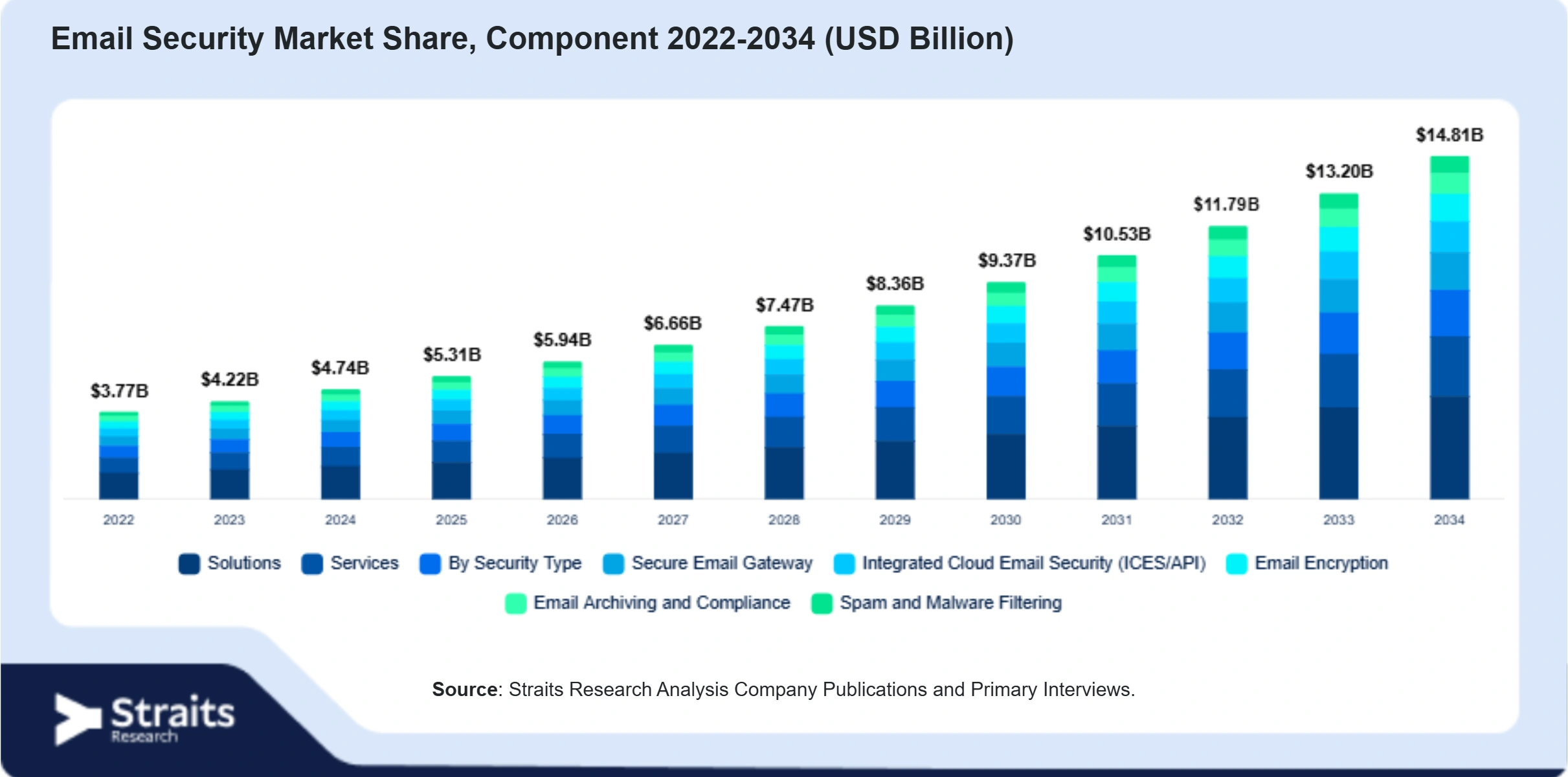 Email Security Market Size By Segments
