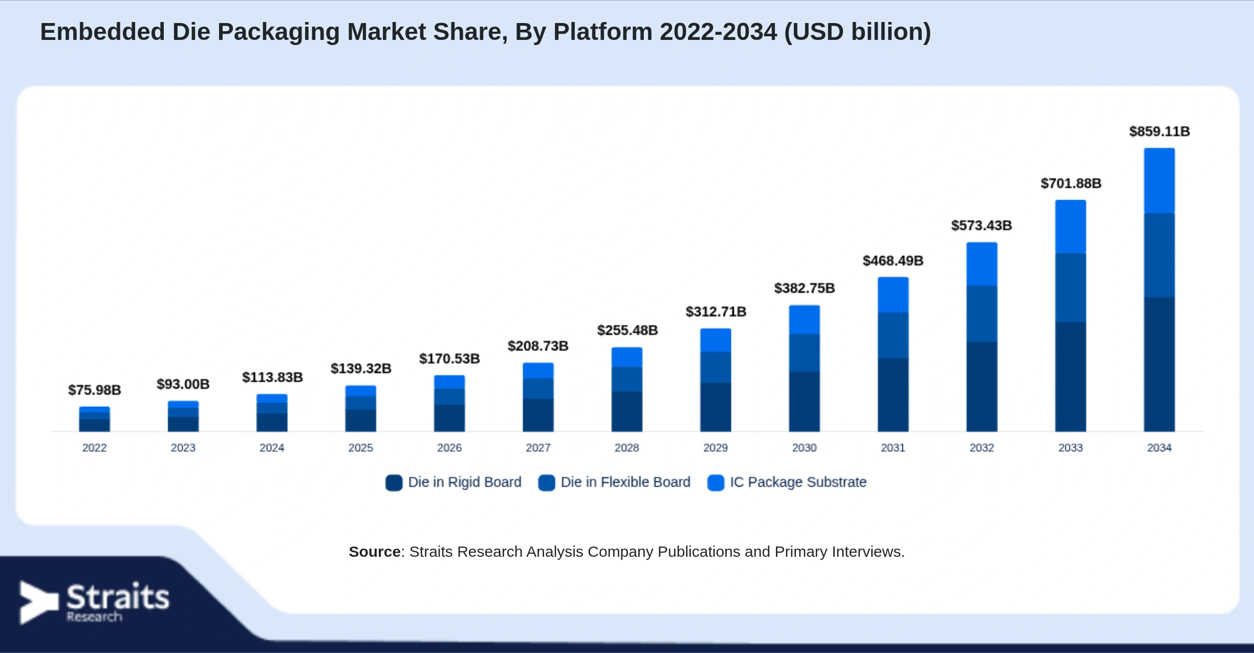 Embedded Die Packaging Market Size By Segments