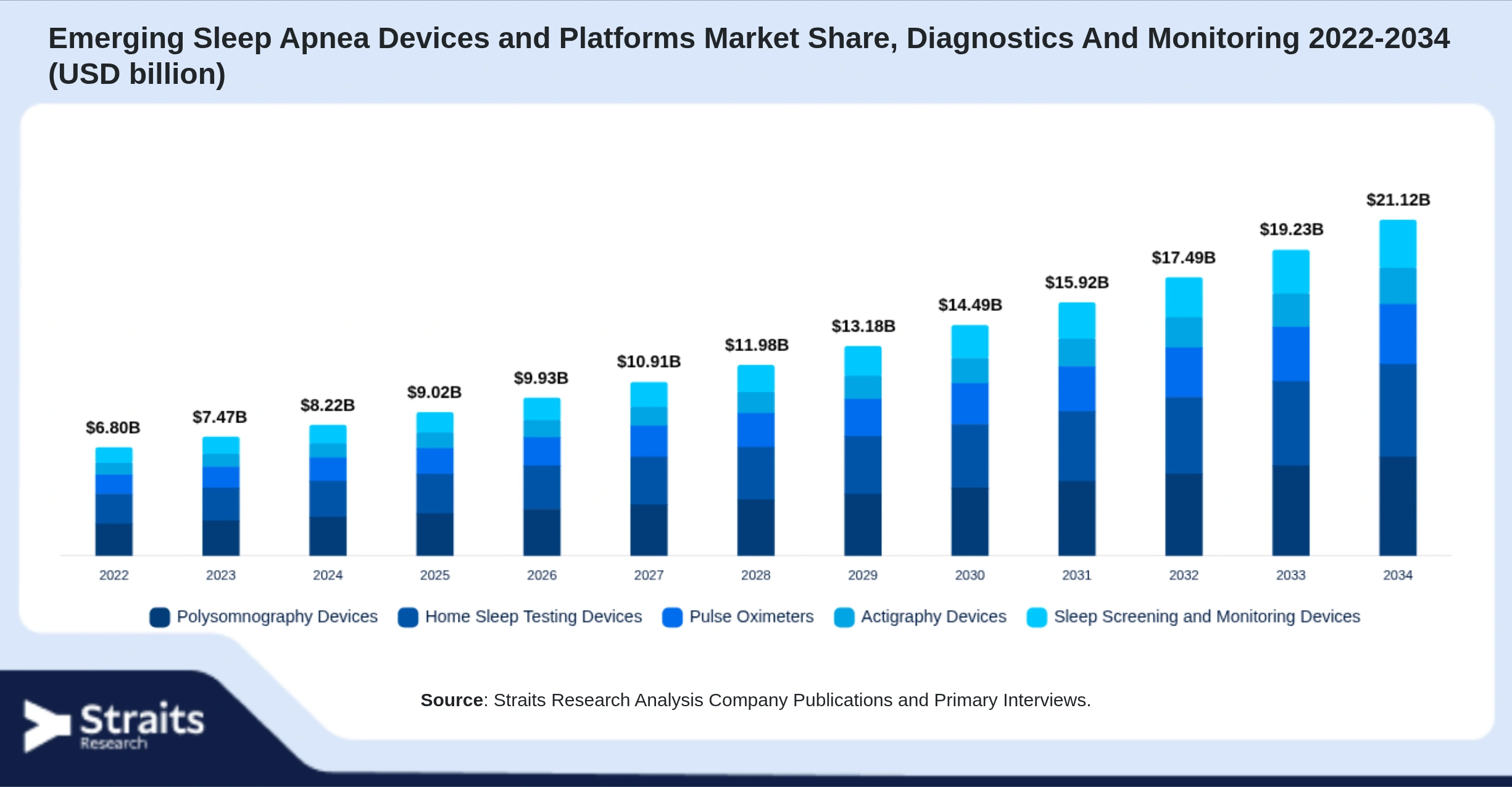 Emerging Sleep Apnea Devices and Platforms Market Size By Segments
