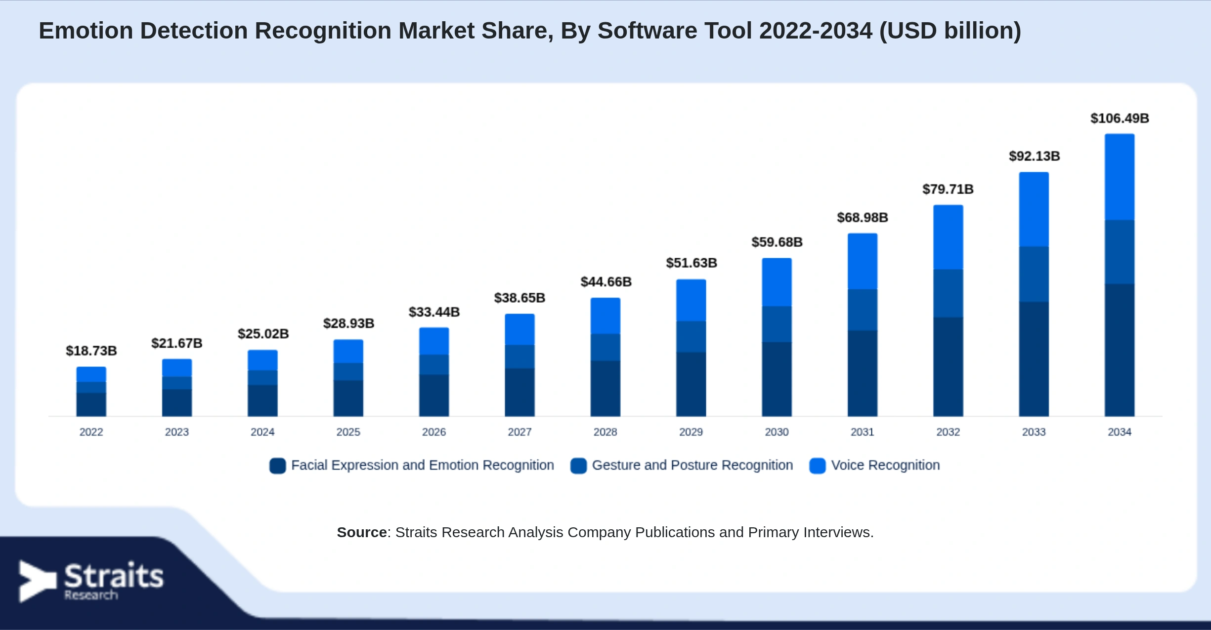 Emotion Detection Recognition Market Size By Segments