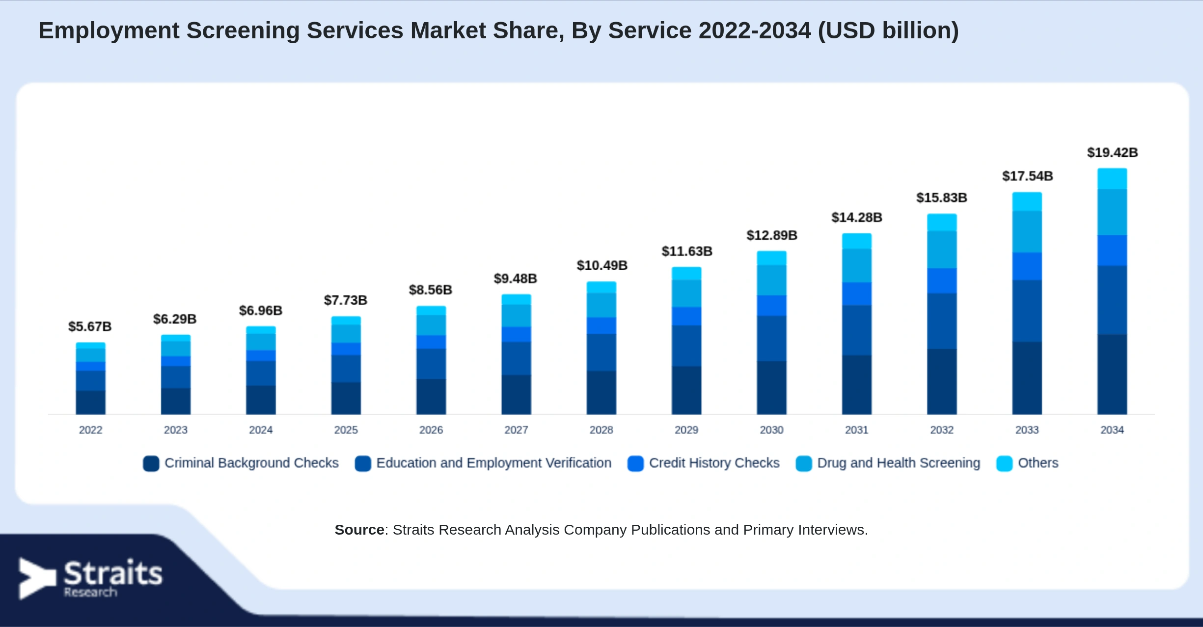 Employment Screening Services Market Size By Segments