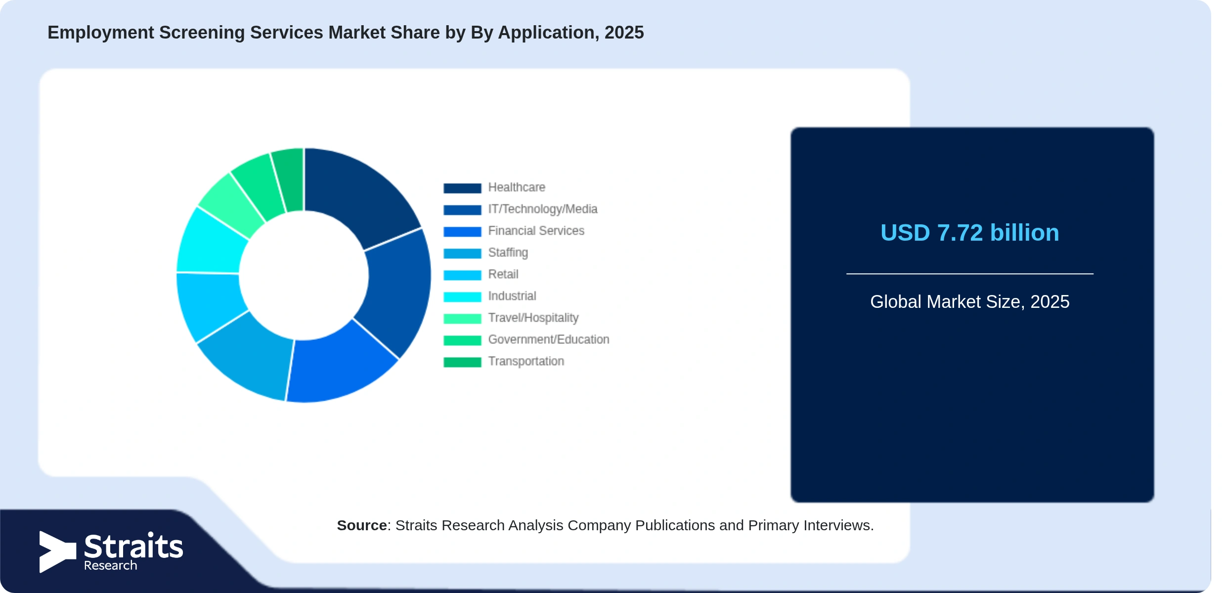 Employment Screening Services Market Share By Segments