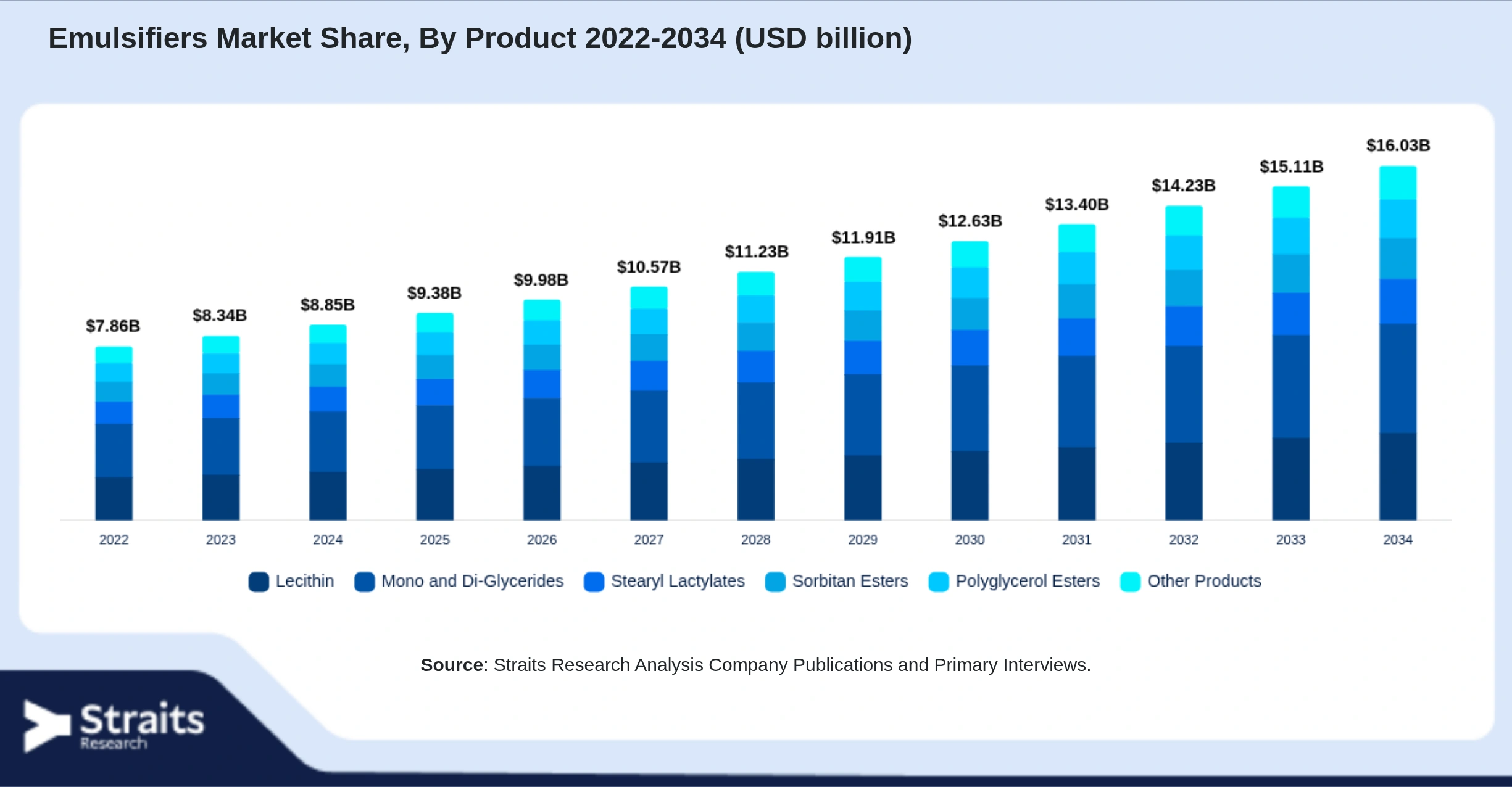 Emulsifiers Market Size By Segments