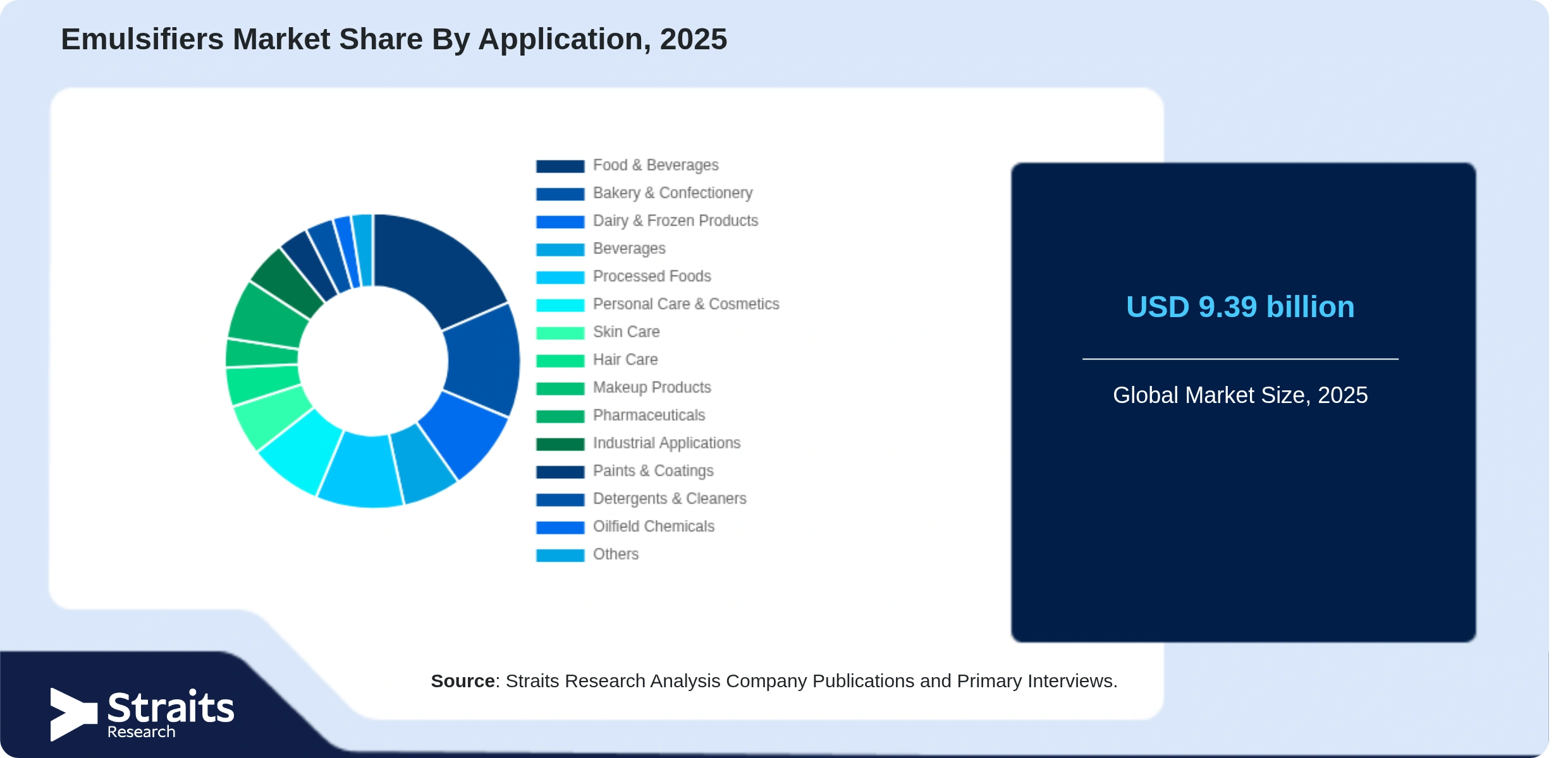 Emulsifiers Market Share By Segments