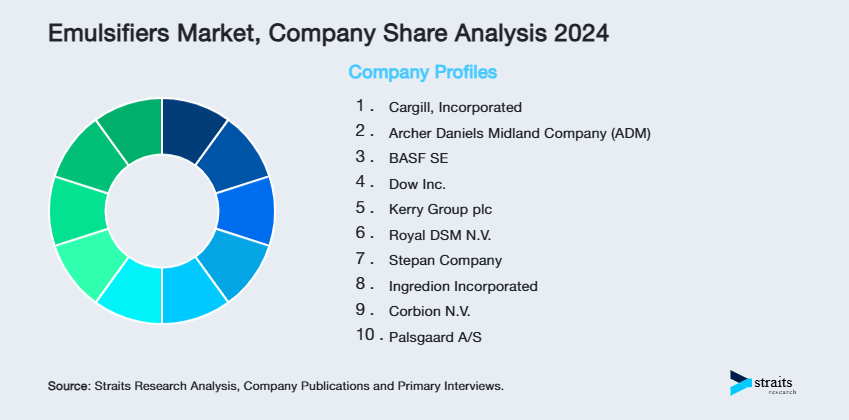 Emulsifiers Market Share of Key Players