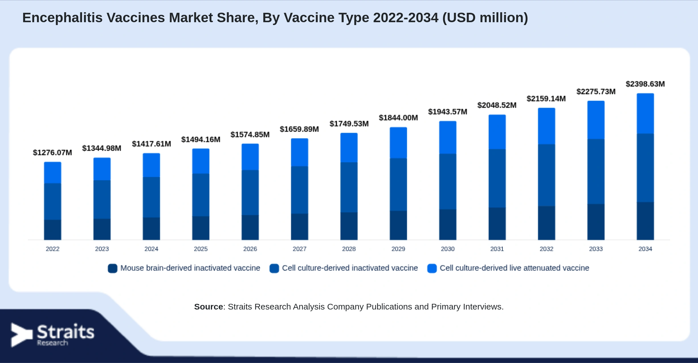 Encephalitis Vaccines Market Size By Segments