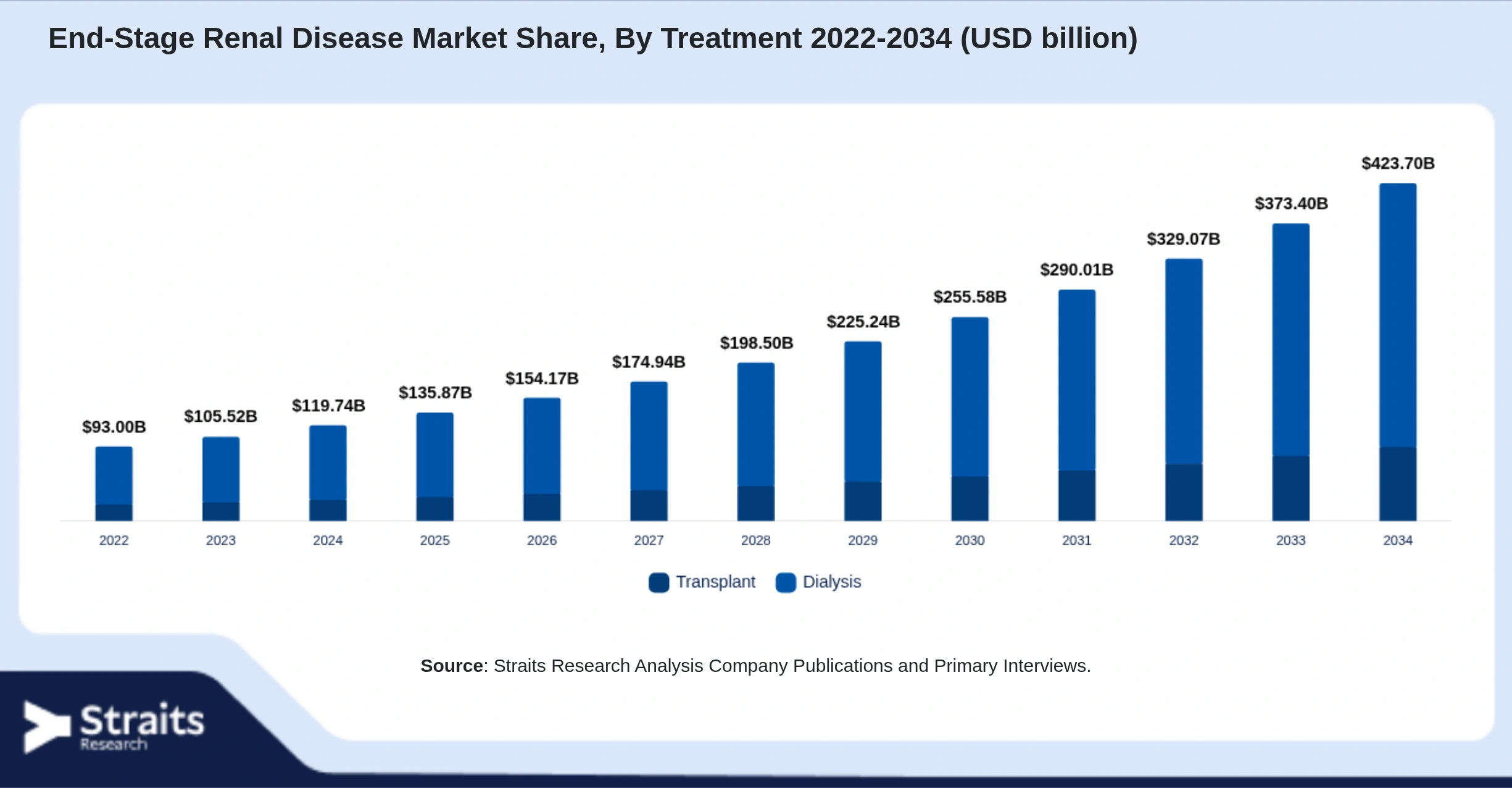 End-Stage Renal Disease Market Size By Segments