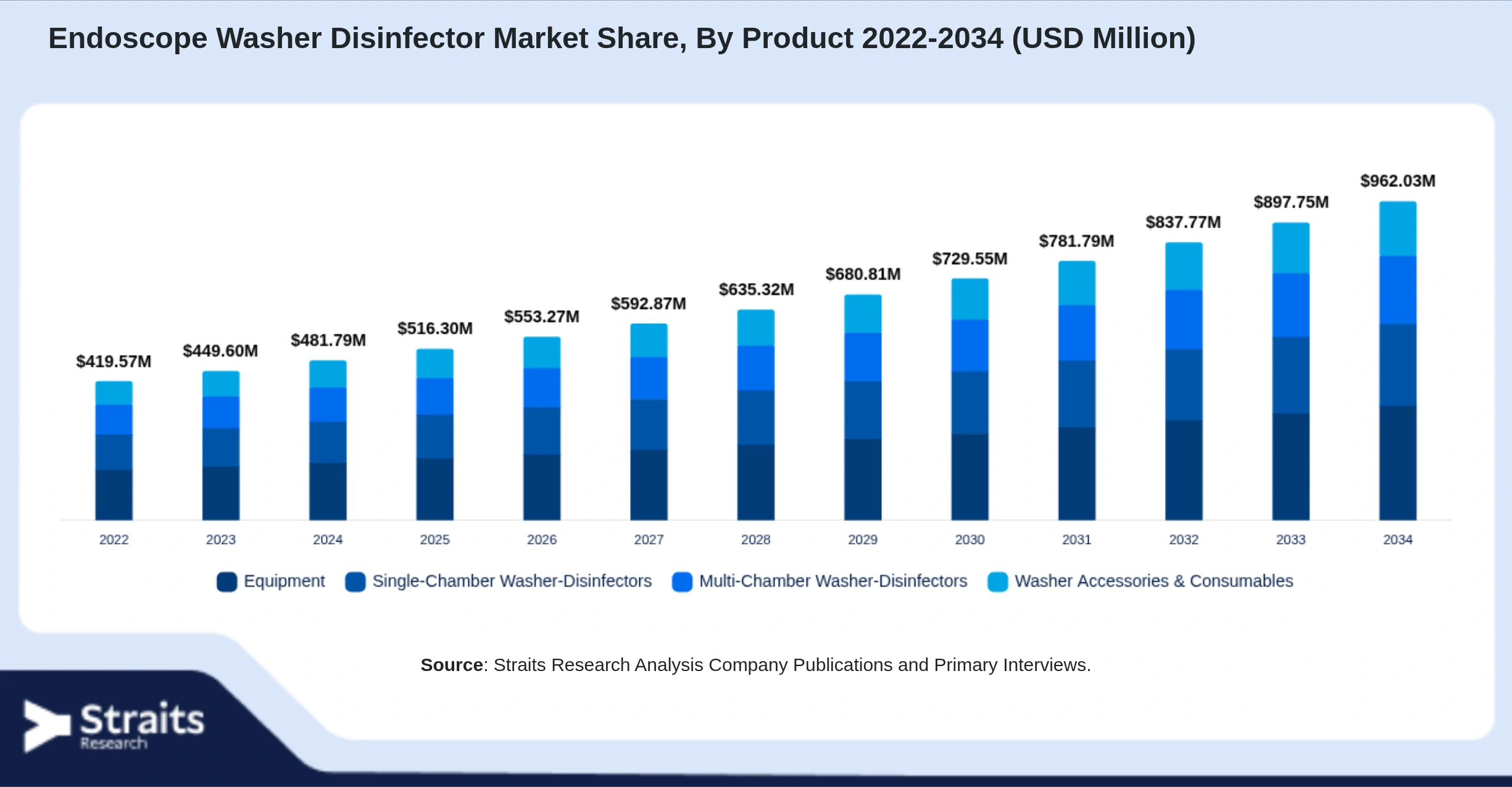 Endoscope Washer Disinfector Market Size By Segments