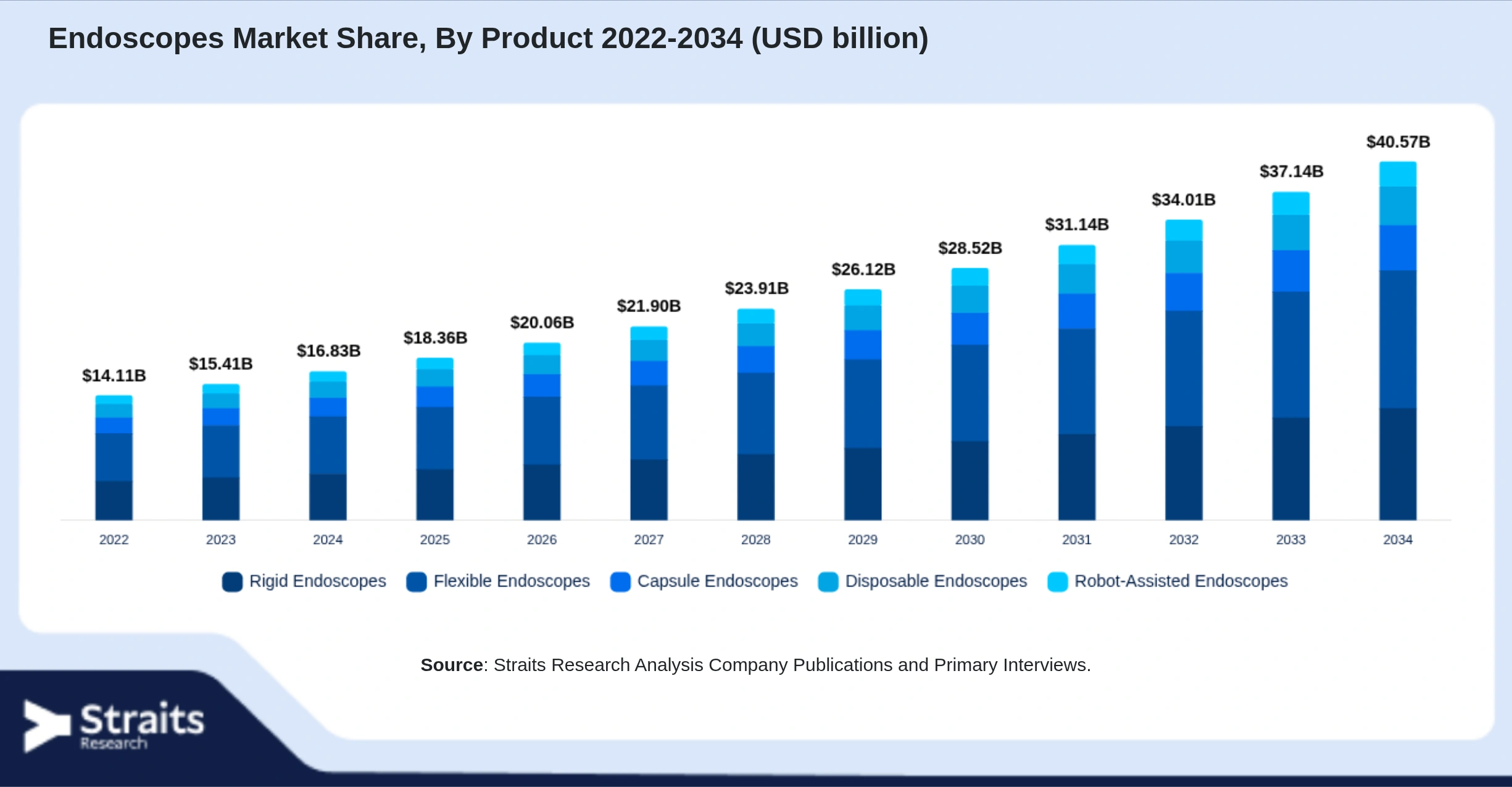 Endoscopes Market Size By Segments