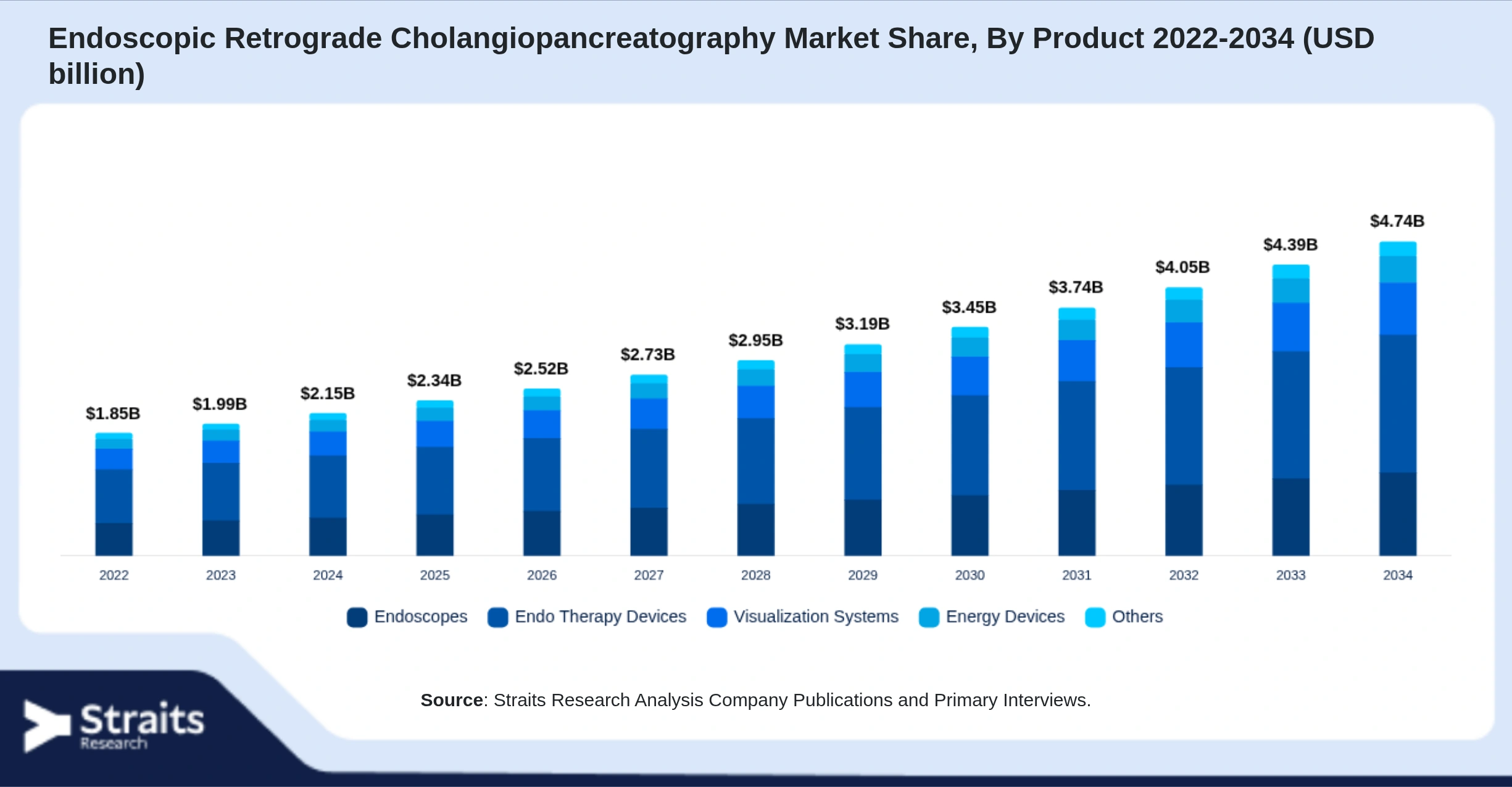 Endoscopic Retrograde Cholangiopancreatography Market Size By Segments