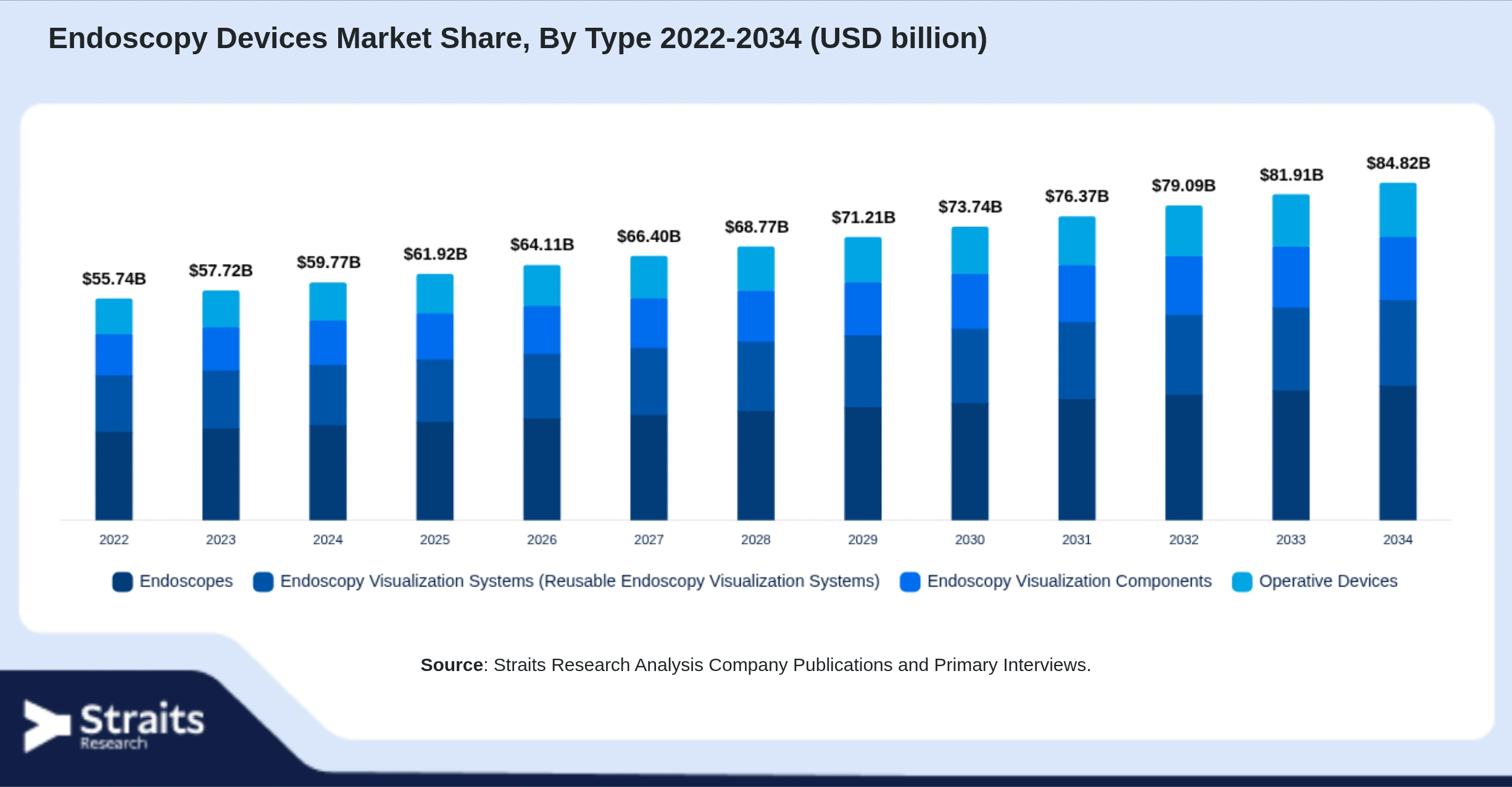 Endoscopy Devices Market Size By Segments