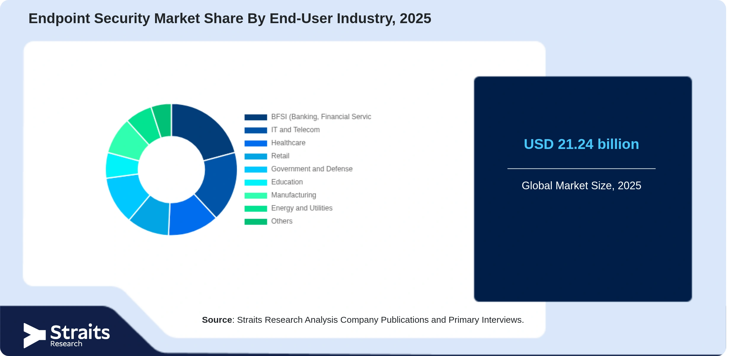 Endpoint Security Market Share By Segments