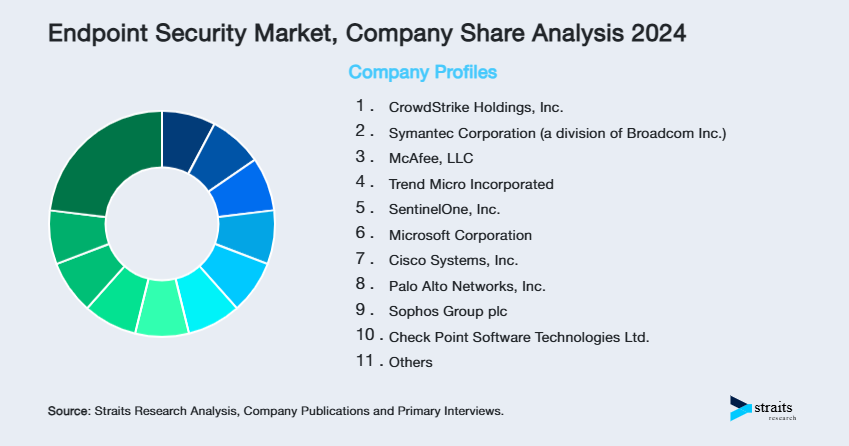Endpoint Security Market Share of Key Players