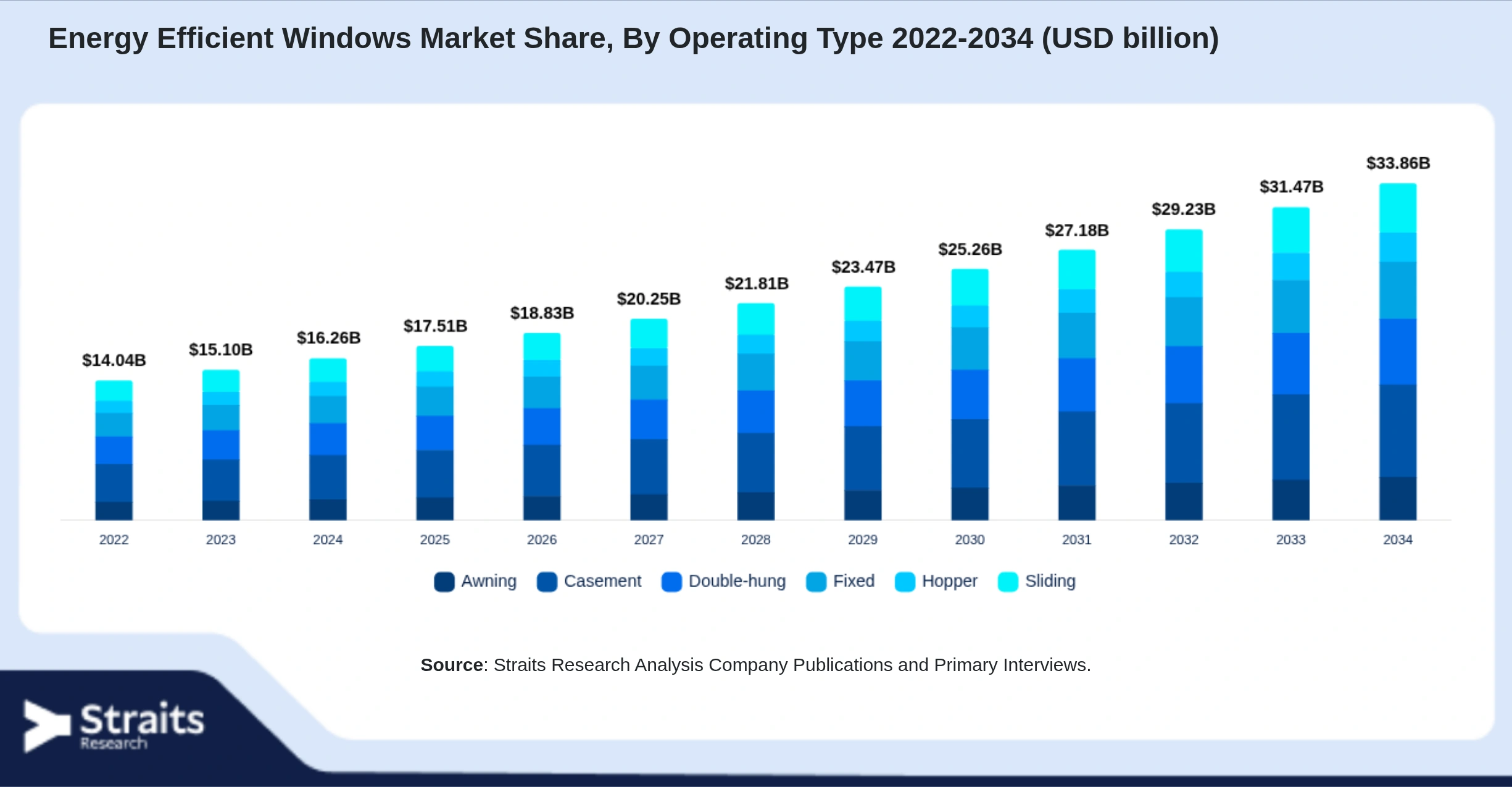 Energy Efficient Windows Market Size By Segments