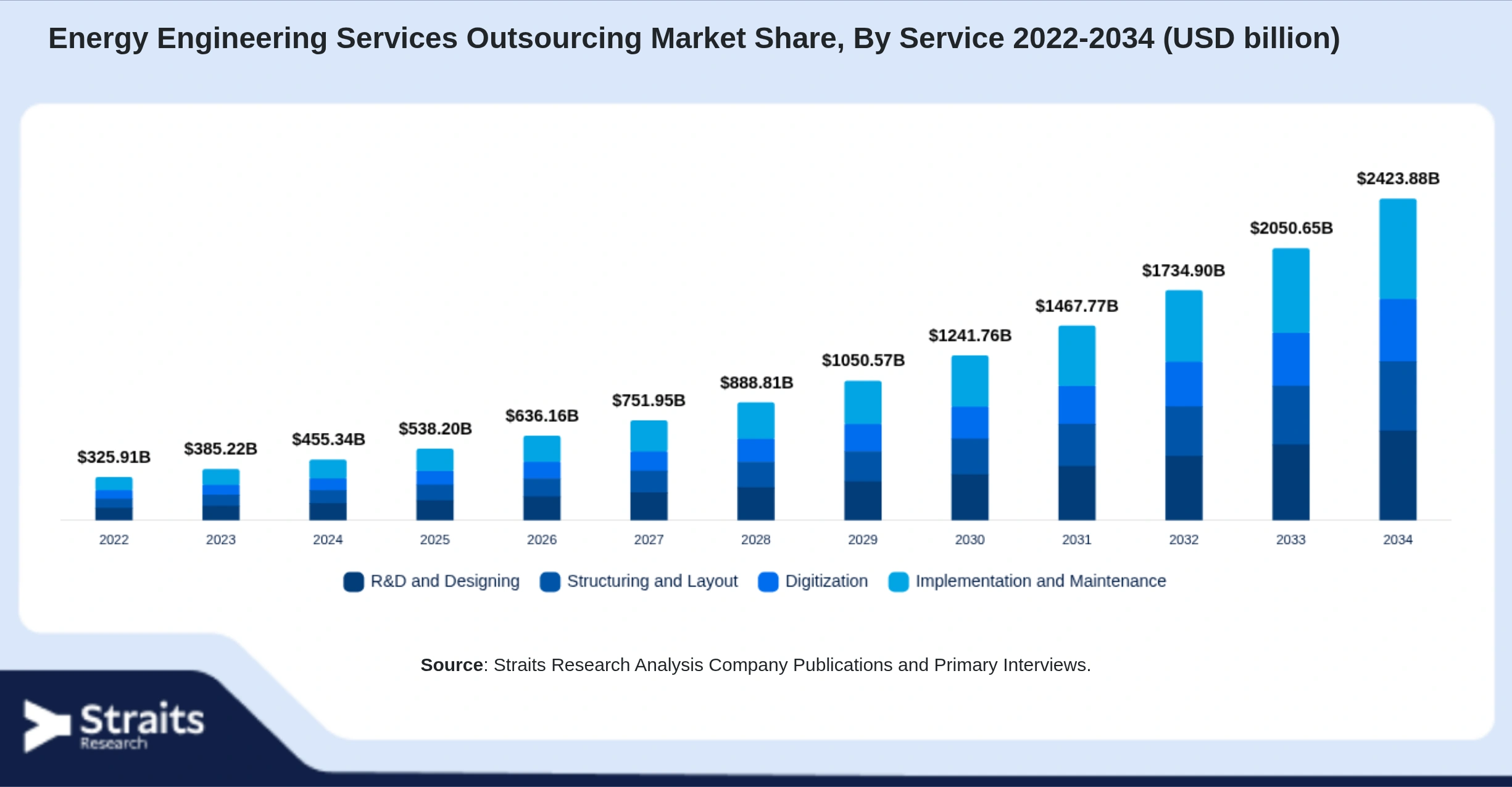 Energy Engineering Services Outsourcing Market Size By Segments