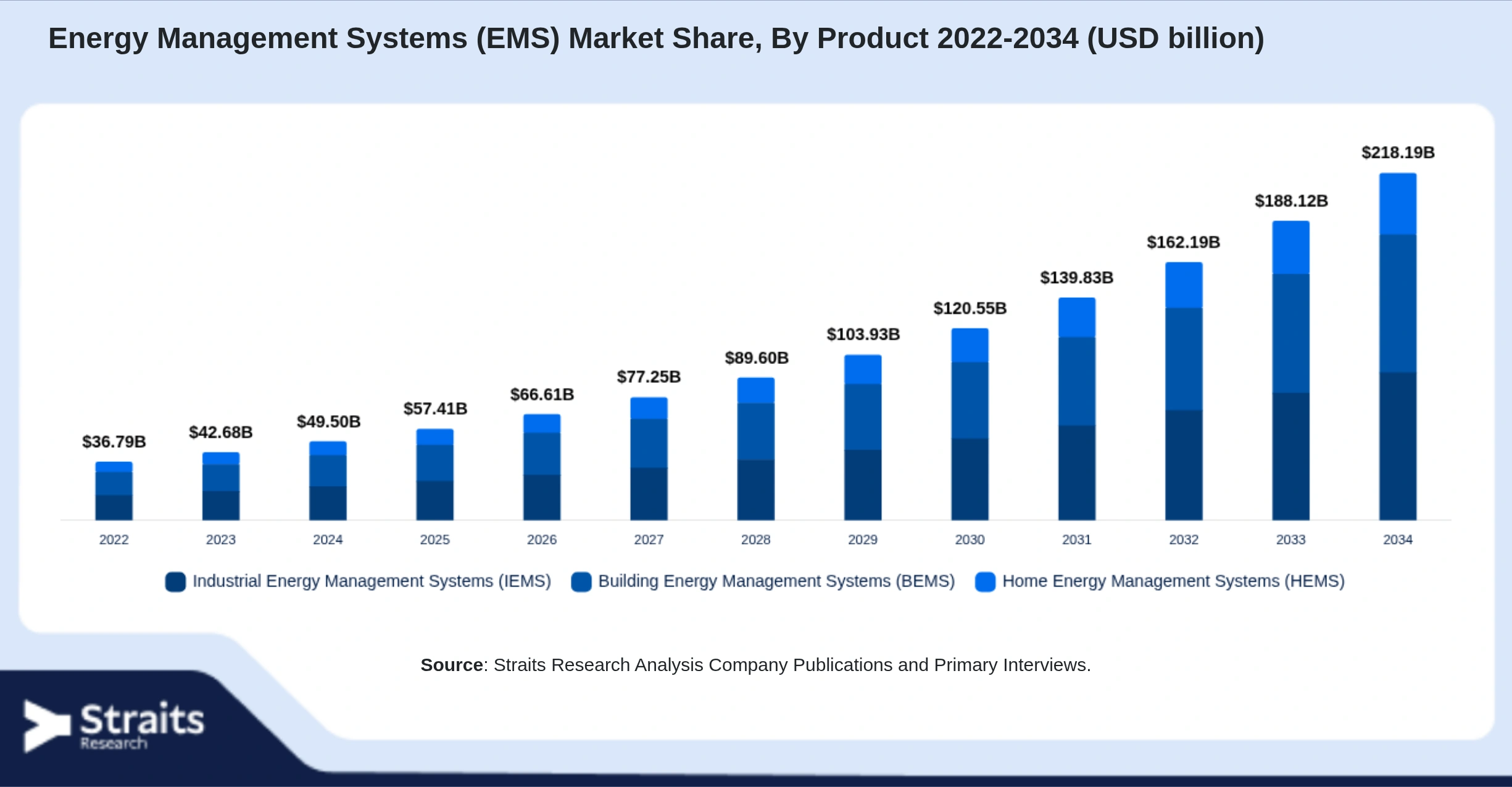 Energy Management Systems (EMS) Market Size By Segments