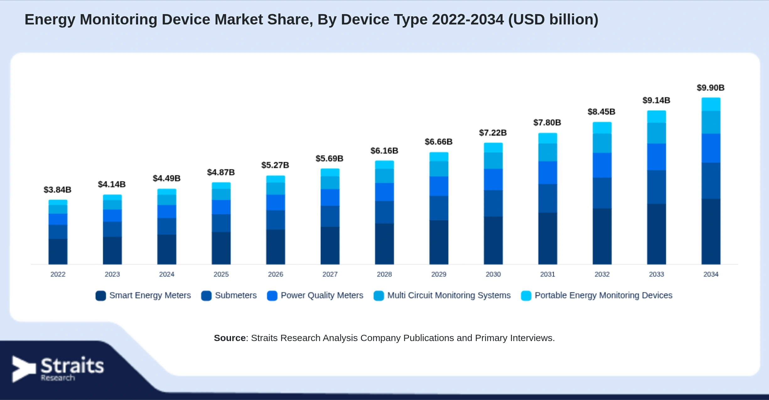 Energy Monitoring Device Market Size By Segments