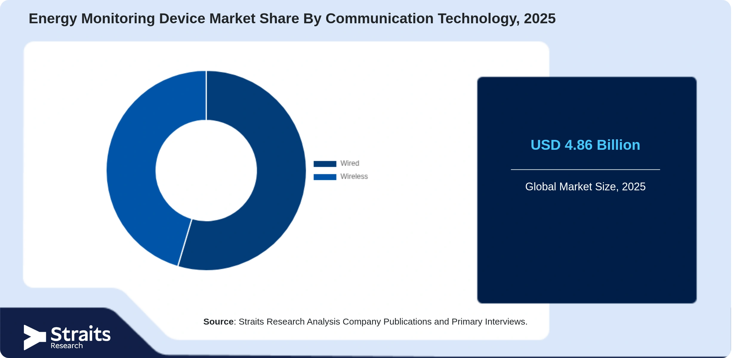 Energy Monitoring Device Market Share By Segments