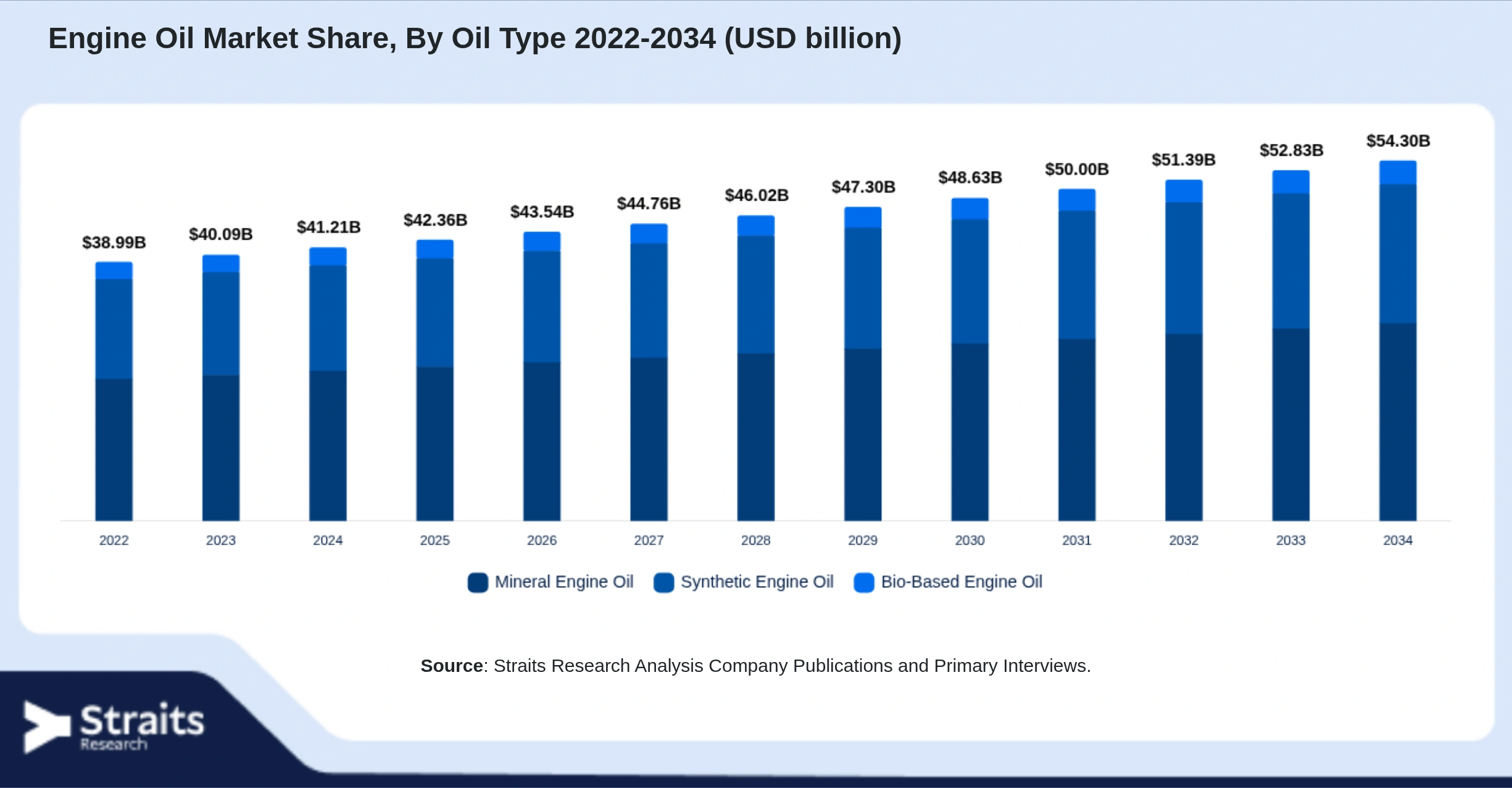 Engine Oil Market Size By Segments