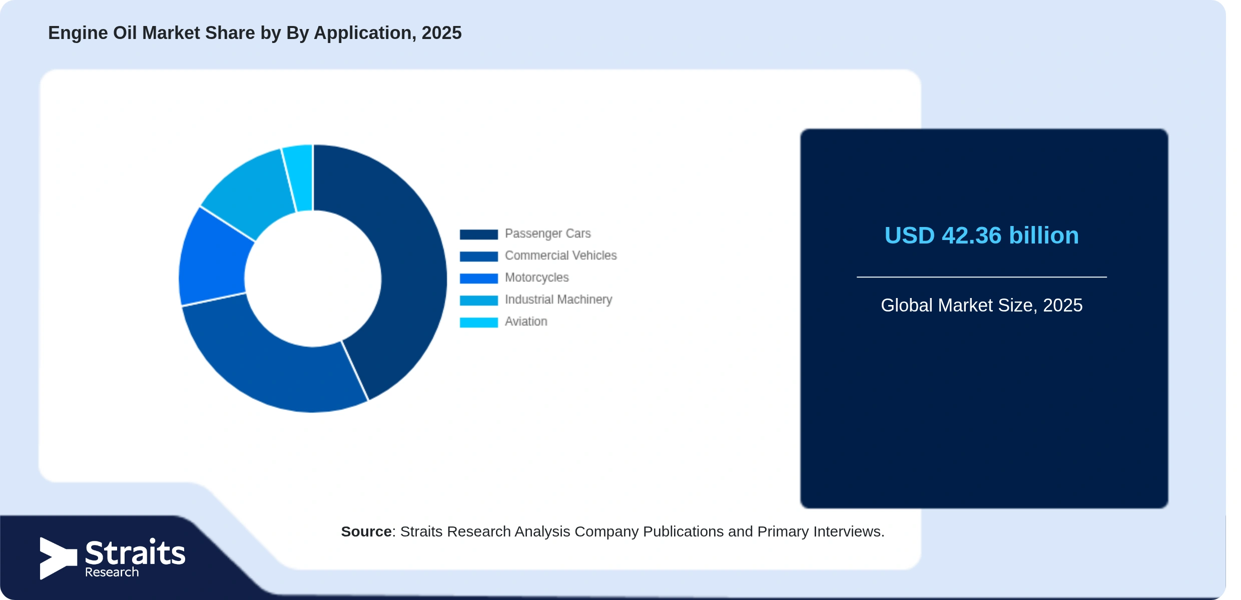 Engine Oil Market Share By Segments