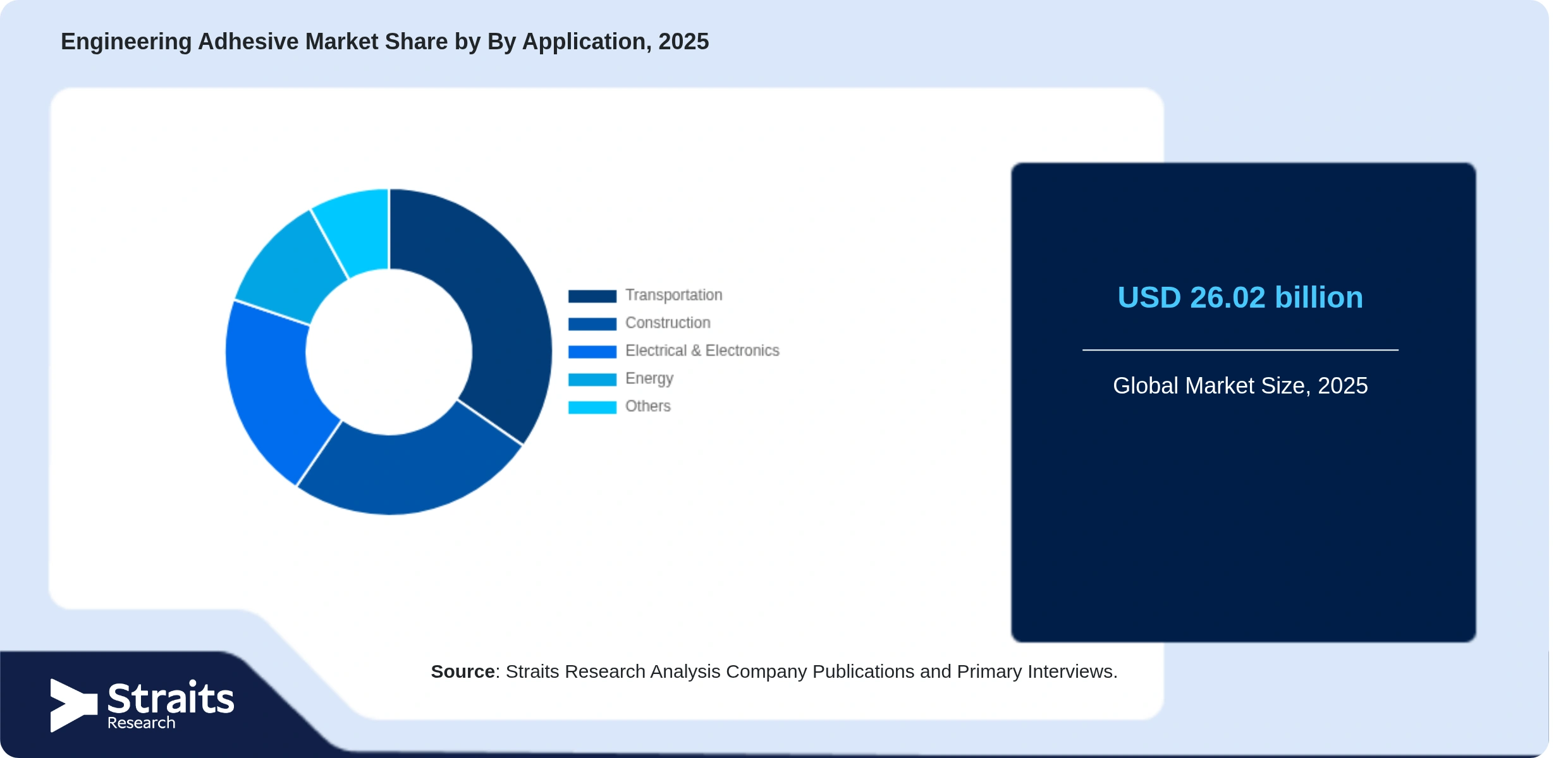 Engineering Adhesive Market Share By Segments