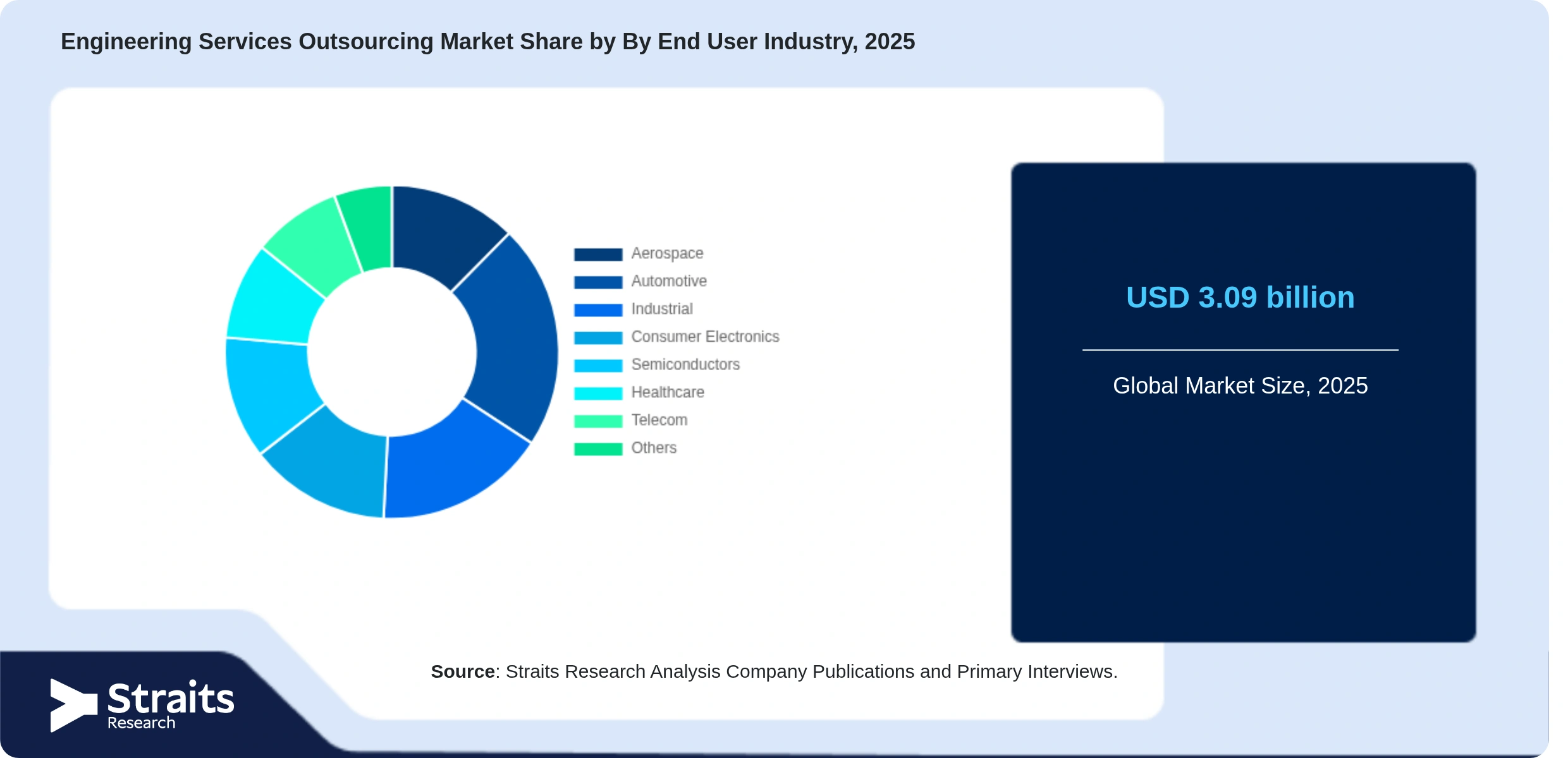 Engineering Services Outsourcing Market Share By Segments