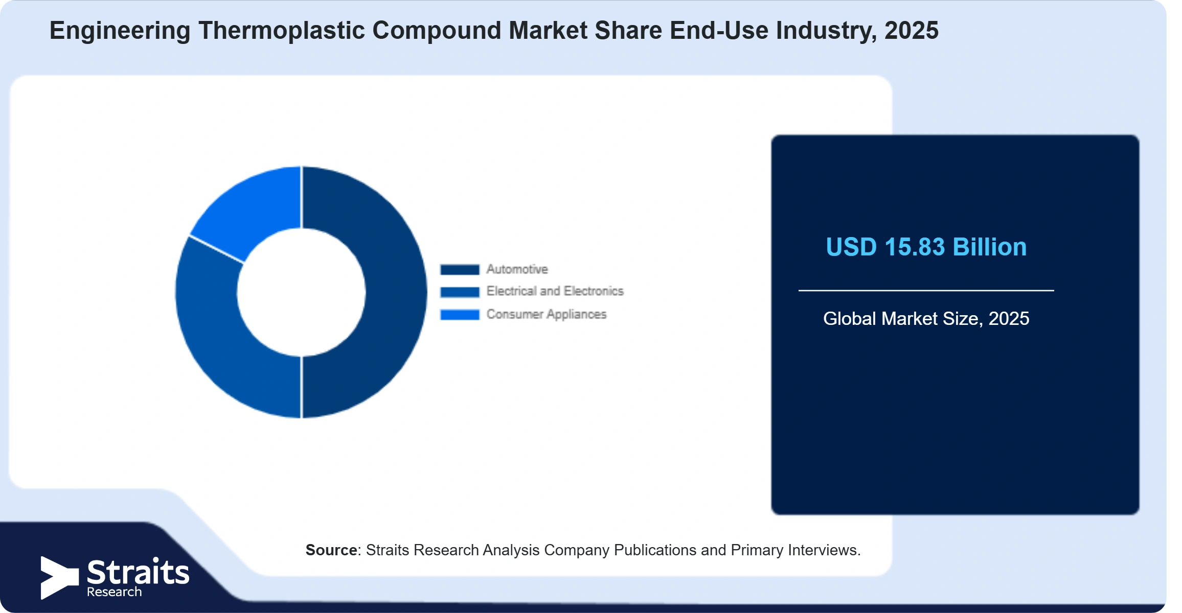 Engineering Thermoplastic Compound Market Share By Segments