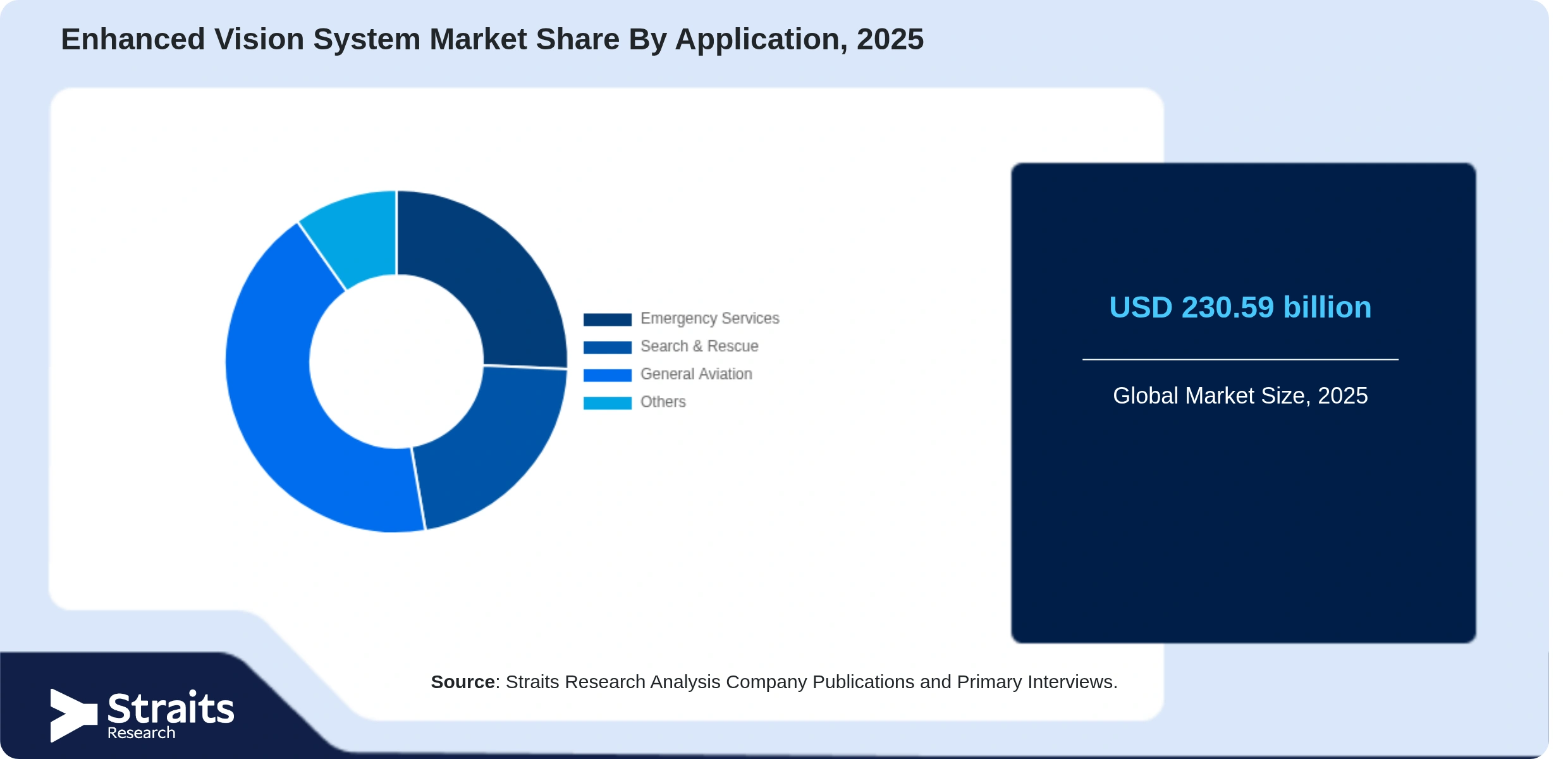Enhanced Vision System Market Share By Segments