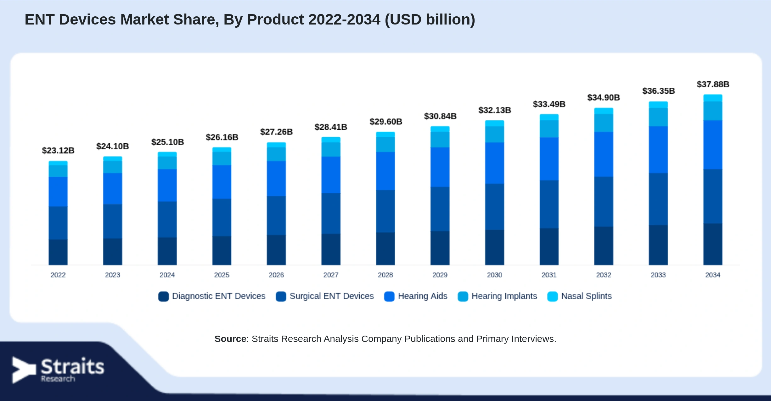 ENT Devices Market Size By Segments