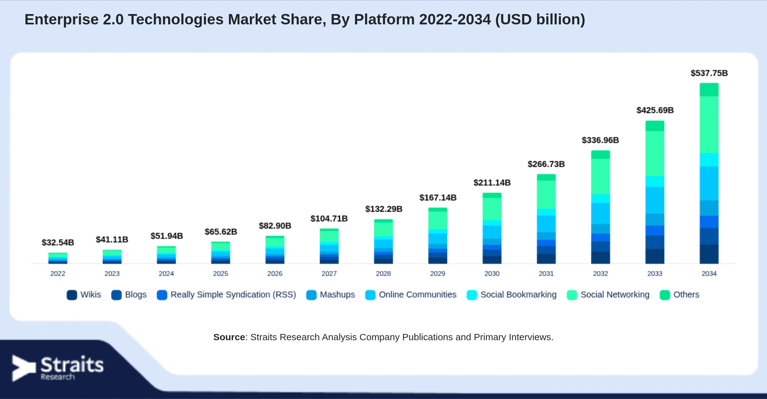Enterprise 2.0 Technologies Market Size By Segments