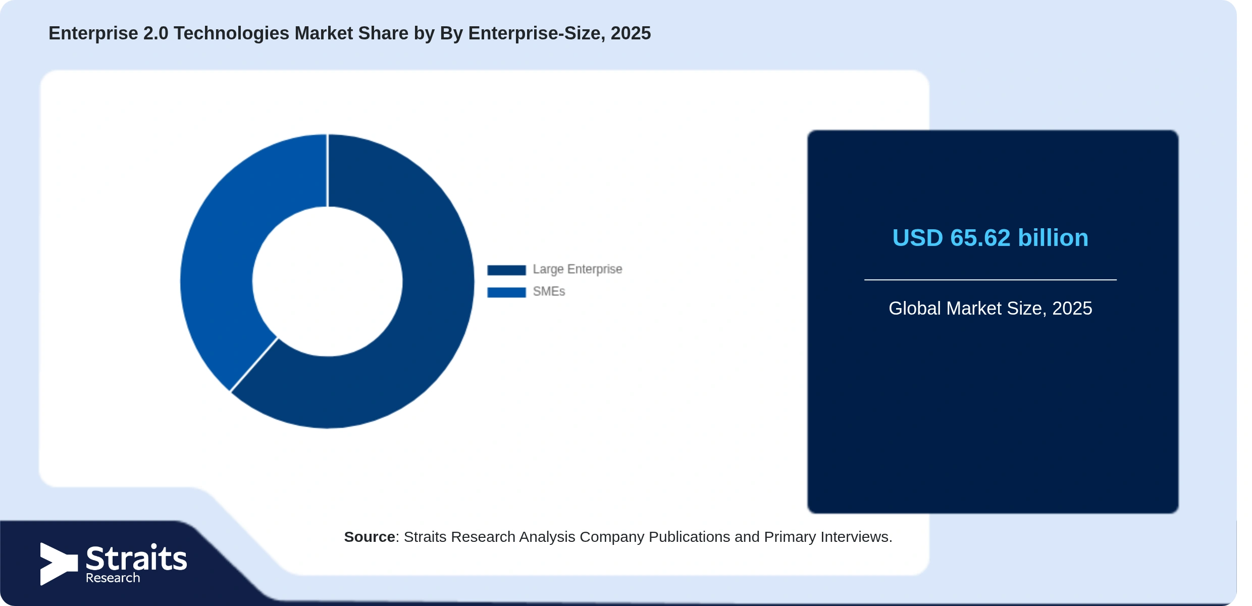Enterprise 2.0 Technologies Market Share By Segments